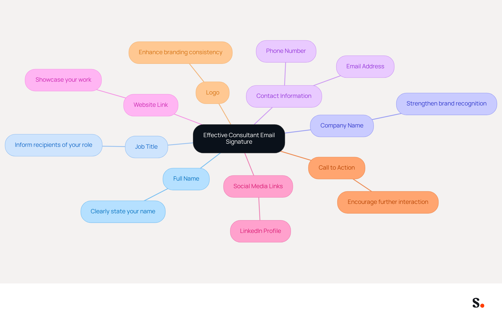 This mindmap starts with the main idea of an effective email signature at the center. Each branch represents a crucial component that should be included, helping you understand how to build a professional email signature that enhances your image and networking potential.