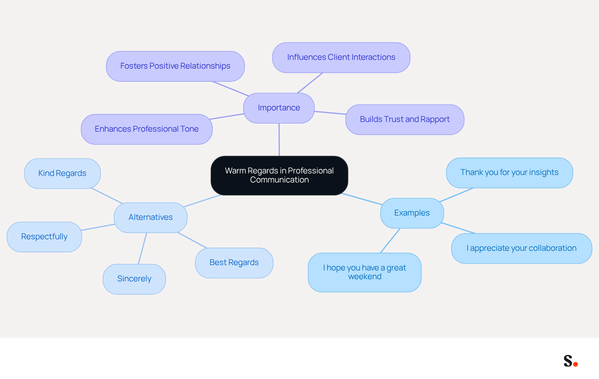 This mindmap shows how 'Warm Regards' and similar phrases can be used in professional settings. Each branch represents different examples or alternatives, helping you see how to express appreciation and maintain positive relationships in your communications.