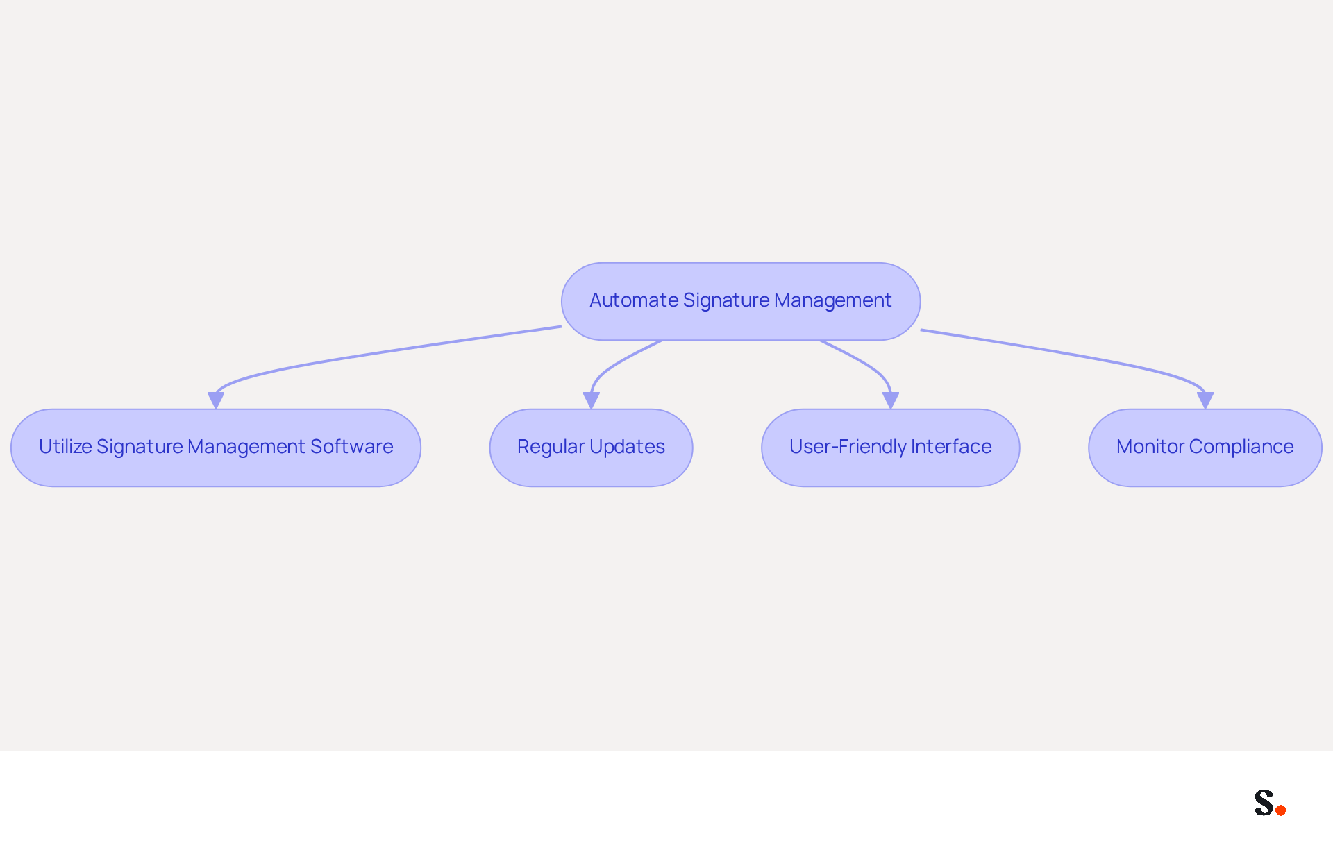 This flowchart outlines the steps to automate email signature management. Each box represents a best practice, and the arrows show how they connect to create a streamlined process for maintaining brand consistency and efficiency. This flowchart outlines the steps to automate email signature management. Each box represents a best practice, and the arrows show how they connect to create a streamlined process for maintaining brand consistency and efficiency.