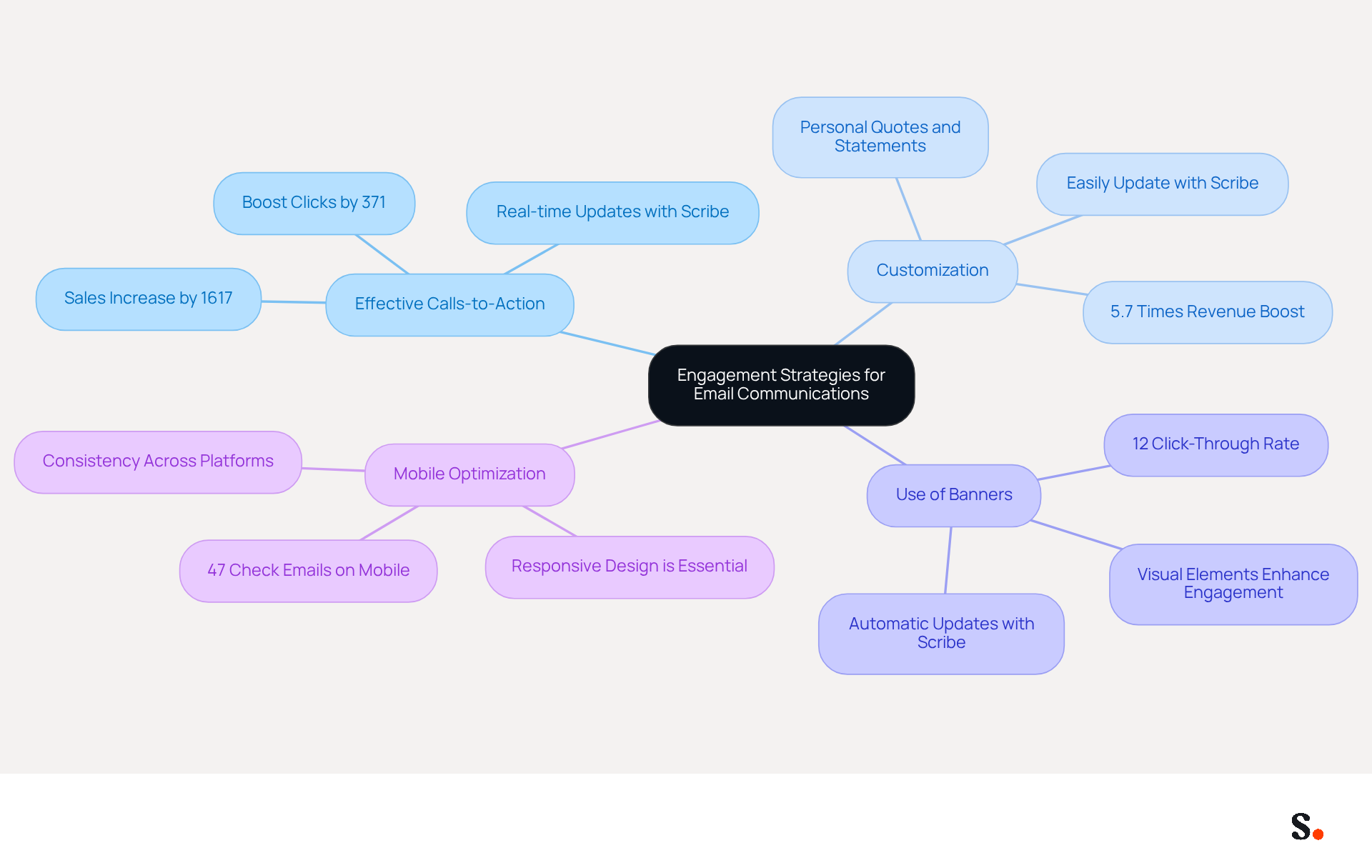 This mindmap starts with the main idea of enhancing email engagement at the center. Each branch represents a different strategy, and the sub-branches provide additional details and benefits. Follow the branches to explore how each tactic contributes to better communication. This mindmap starts with the main idea of enhancing email engagement at the center. Each branch represents a different strategy, and the sub-branches provide additional details and benefits. Follow the branches to explore how each tactic contributes to better communication.