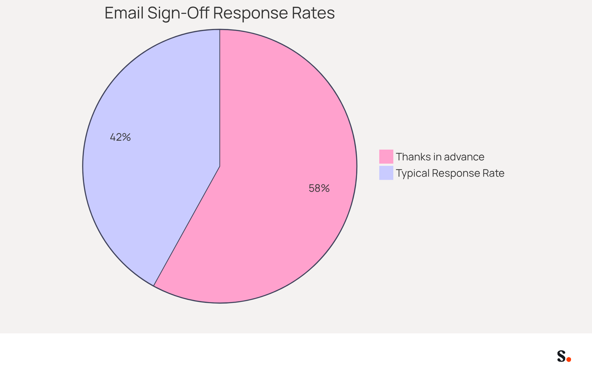 'Thanks in advance' is shown in green, indicating a higher response rate of 65.7%, while the blue slice represents the typical response rate of 47.5%. This chart helps you see how different sign-offs can impact your email communication.