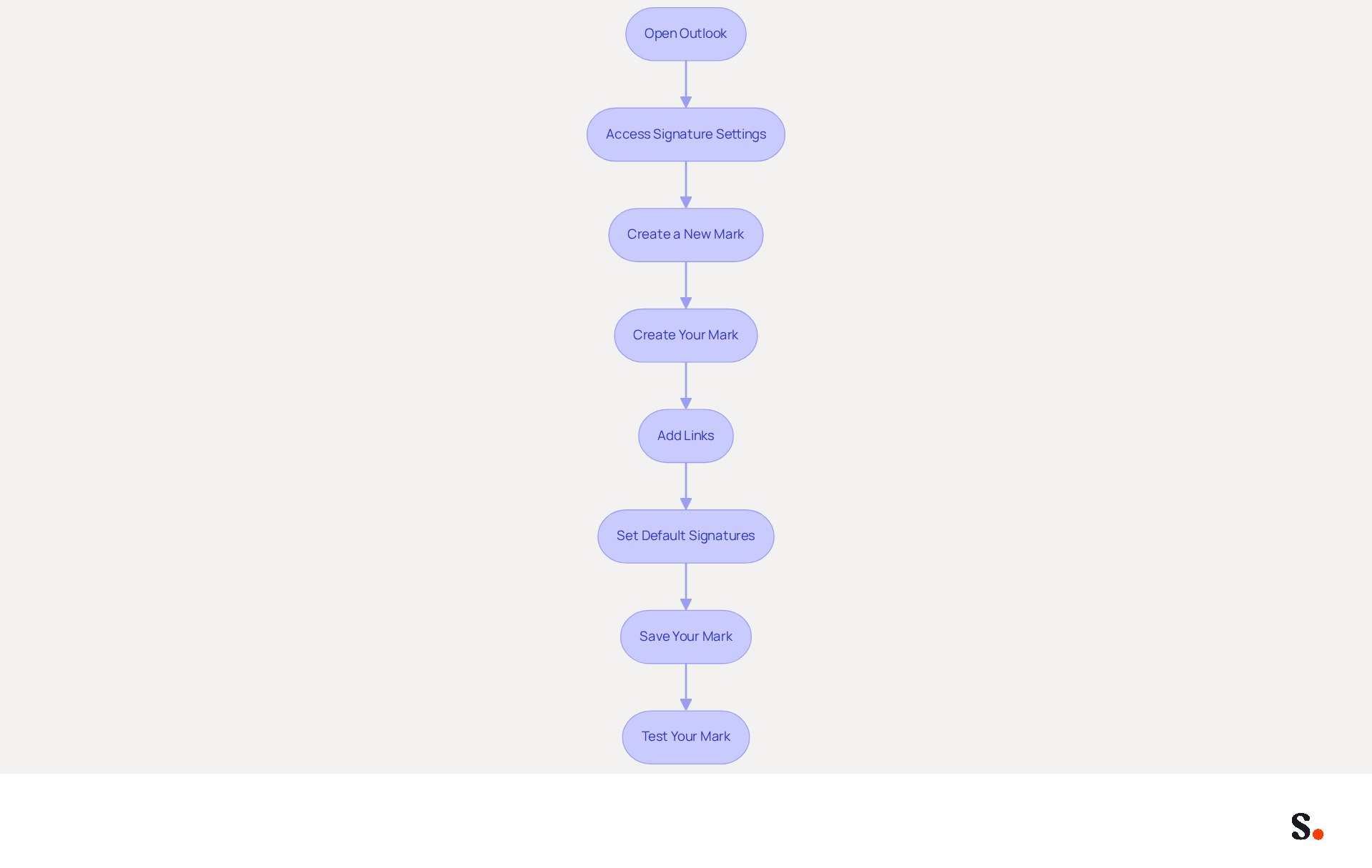 Each box represents a step in the process of creating your email signature. Follow the arrows from the top to the bottom to see what you need to do next. This flowchart helps you visualize the entire process, making it easier to follow along.