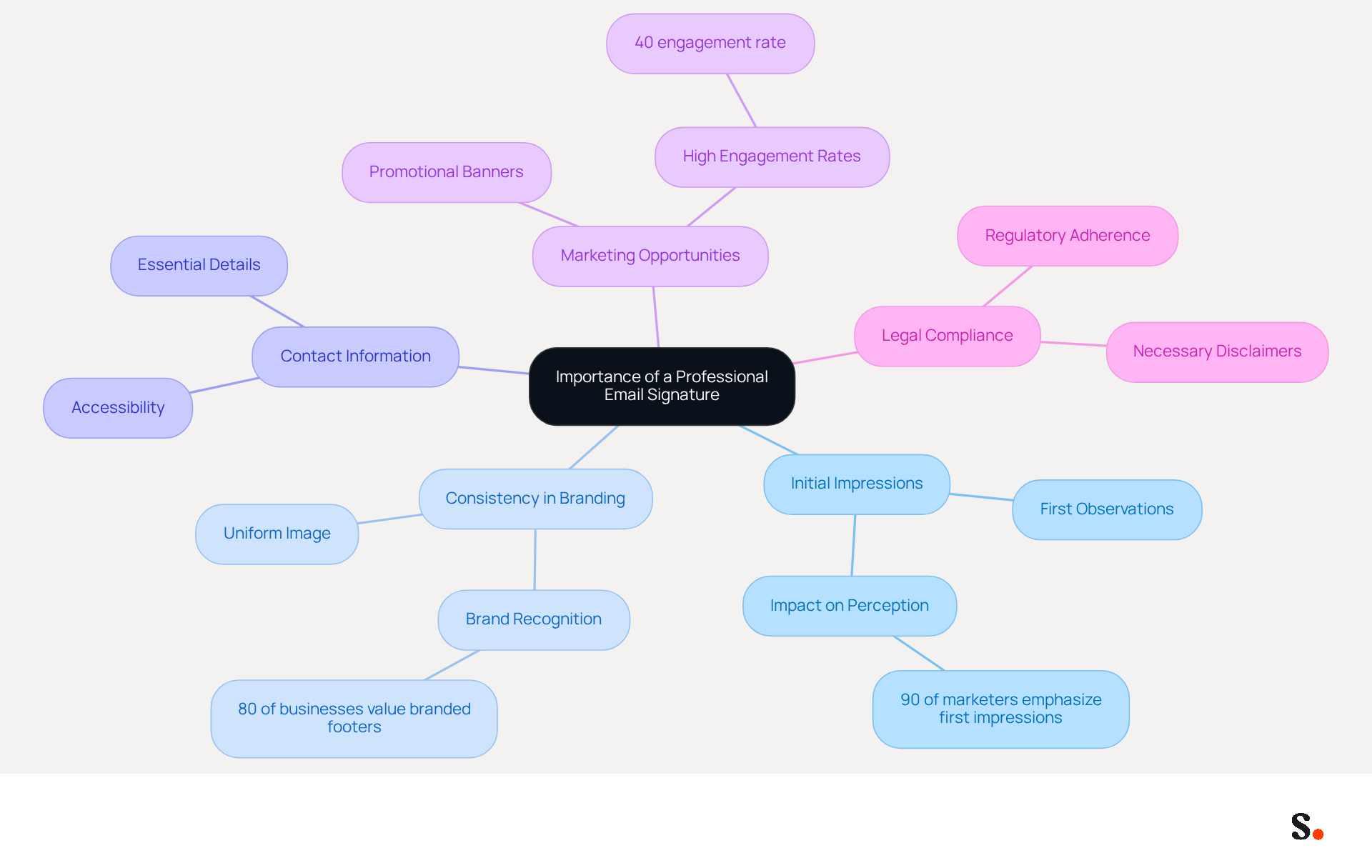 This mindmap starts with the main idea in the center and branches out to show the key reasons why a professional email signature matters. Each branch represents a different reason, and the sub-branches provide additional details or statistics to support that reason. Follow the branches to see how each aspect contributes to effective communication. This mindmap starts with the main idea in the center and branches out to show the key reasons why a professional email signature matters. Each branch represents a different reason, and the sub-branches provide additional details or statistics to support that reason. Follow the branches to see how each aspect contributes to effective communication.
