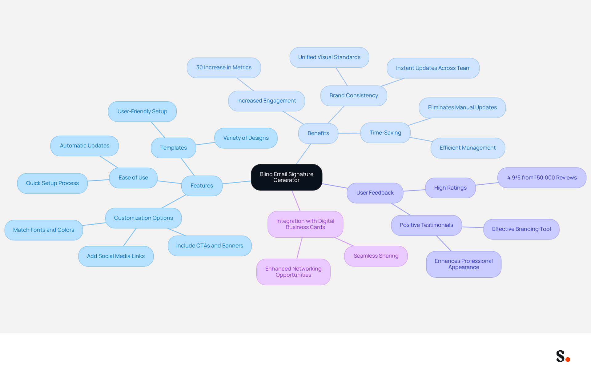 This mindmap starts with Blinq's email signature generator at the center. Each branch represents a different aspect of the generator, such as its features and benefits. Follow the branches to explore how Blinq can help create professional email signatures and enhance branding.