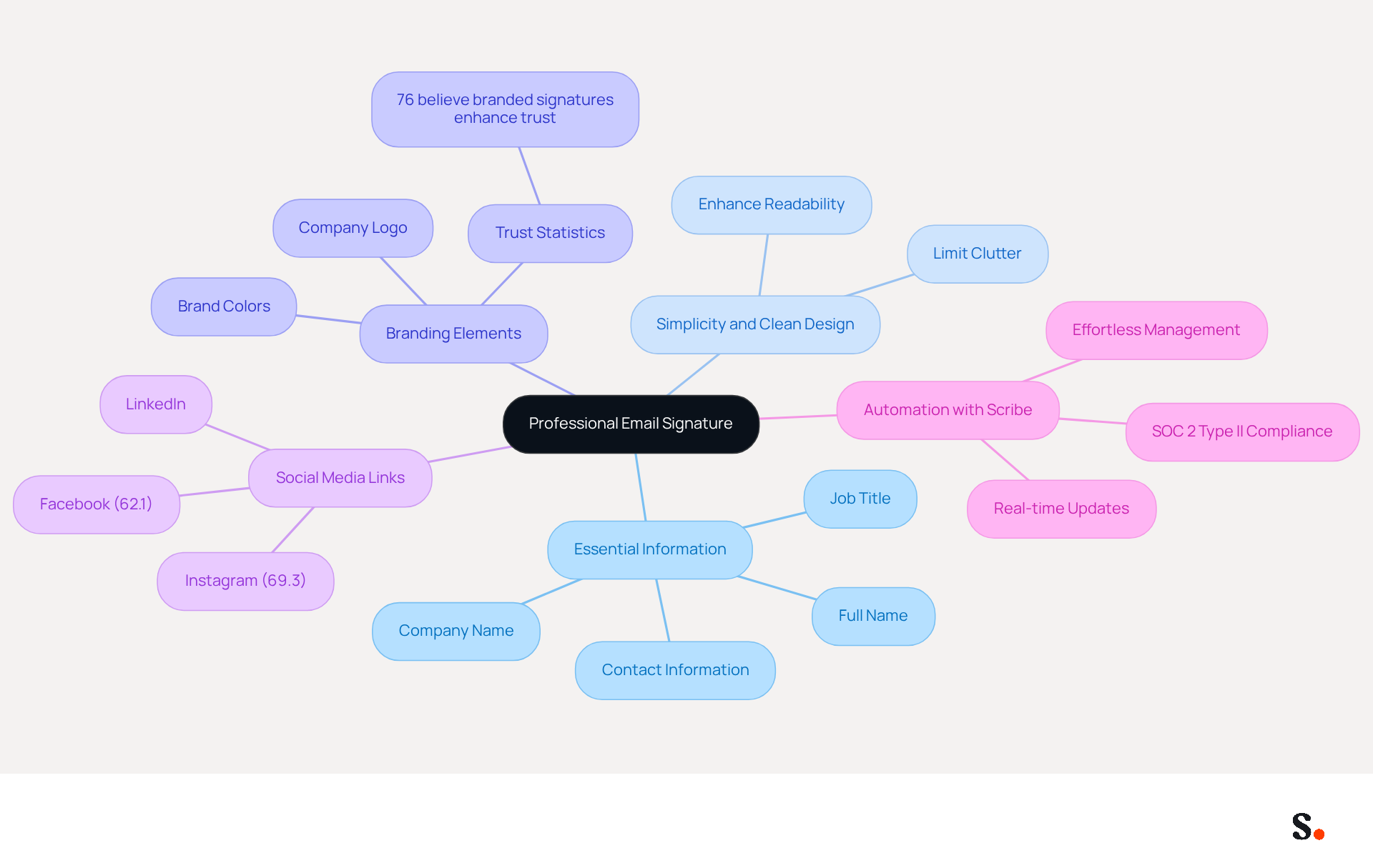 This mindmap starts with the main idea of a professional email signature at the center. Each branch represents a best practice, and the sub-branches provide more details or statistics related to that practice. Follow the branches to see how each aspect contributes to creating an effective email signature. This mindmap starts with the main idea of a professional email signature at the center. Each branch represents a best practice, and the sub-branches provide more details or statistics related to that practice. Follow the branches to see how each aspect contributes to creating an effective email signature.