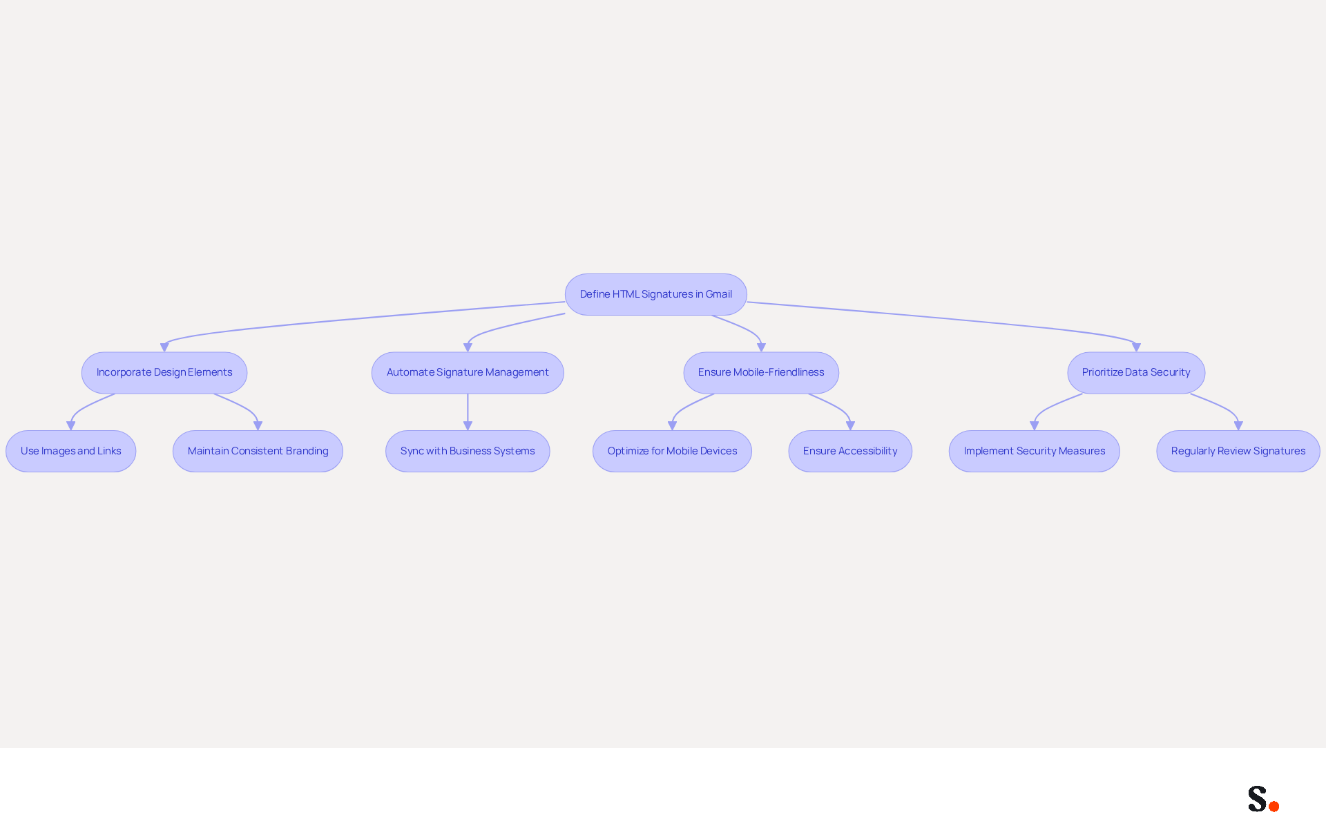 This flowchart guides you through the process of creating effective HTML signatures for Gmail. Each step shows what you need to do, from adding design elements to ensuring your signatures are mobile-friendly and secure. Follow the arrows to see how each part connects! This flowchart guides you through the process of creating effective HTML signatures for Gmail. Each step shows what you need to do, from adding design elements to ensuring your signatures are mobile-friendly and secure. Follow the arrows to see how each part connects!