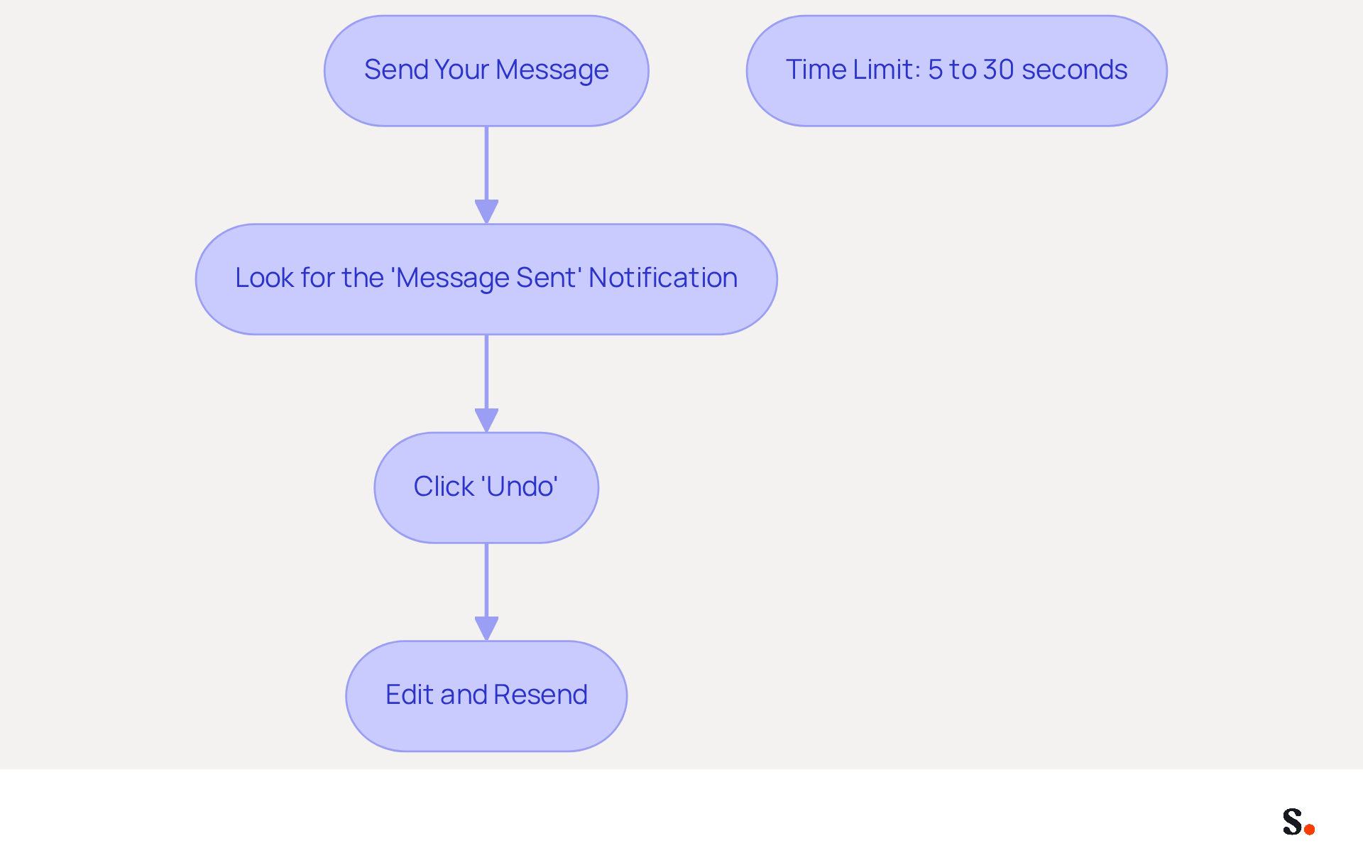 Follow the arrows to see how to retract an email. Each box shows a step in the process, and remember, you have a limited time to click 'Undo' after sending! Follow the arrows to see how to retract an email. Each box shows a step in the process, and remember, you have a limited time to click 'Undo' after sending!