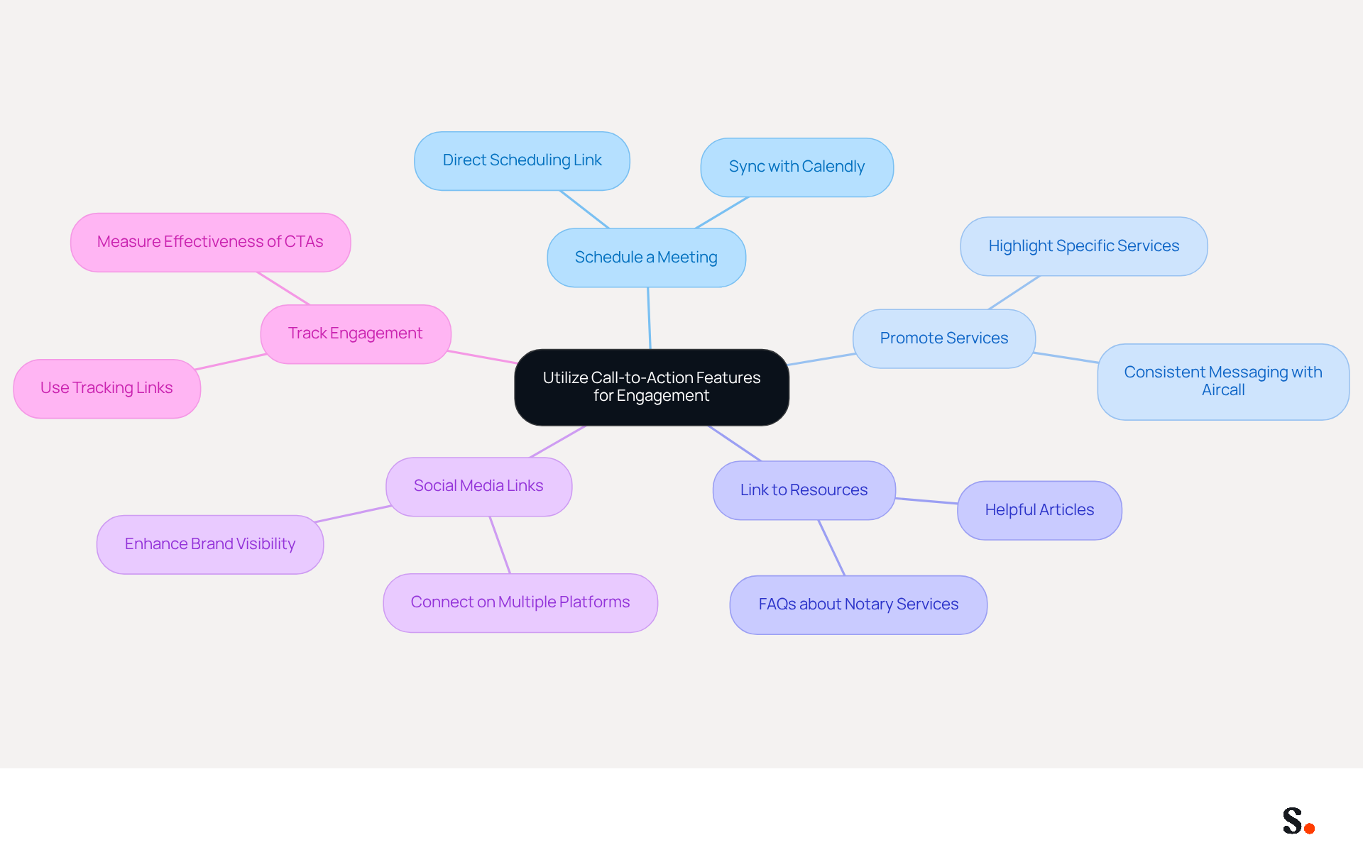 The central idea is about using CTAs in email signatures to boost engagement. Each branch represents a different strategy you can use, and the sub-branches provide more details on how to implement those strategies.