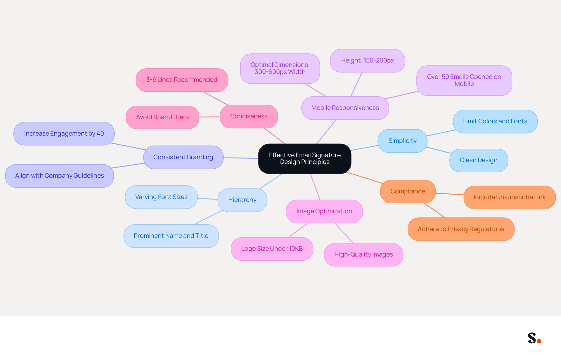 This mindmap starts with the main idea at the center and branches out to show each design principle. Each branch represents a principle, and you can follow the sub-branches for more details on what to consider for each one. The different colors help distinguish between the principles, making it easier to navigate and understand. This mindmap starts with the main idea at the center and branches out to show each design principle. Each branch represents a principle, and you can follow the sub-branches for more details on what to consider for each one. The different colors help distinguish between the principles, making it easier to navigate and understand.