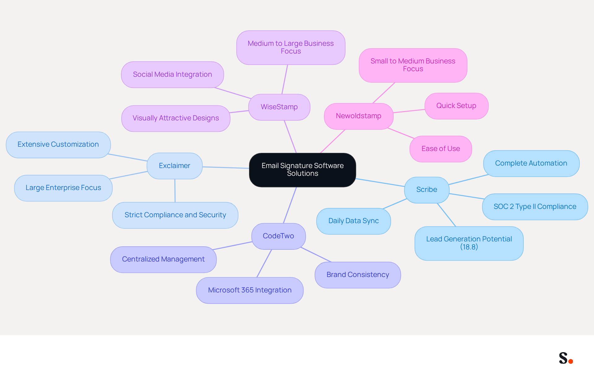 This mindmap shows different email signature software solutions and their best use cases. Start at the center with the main topic, then follow the branches to see which software is best for specific business needs and what advantages they offer.