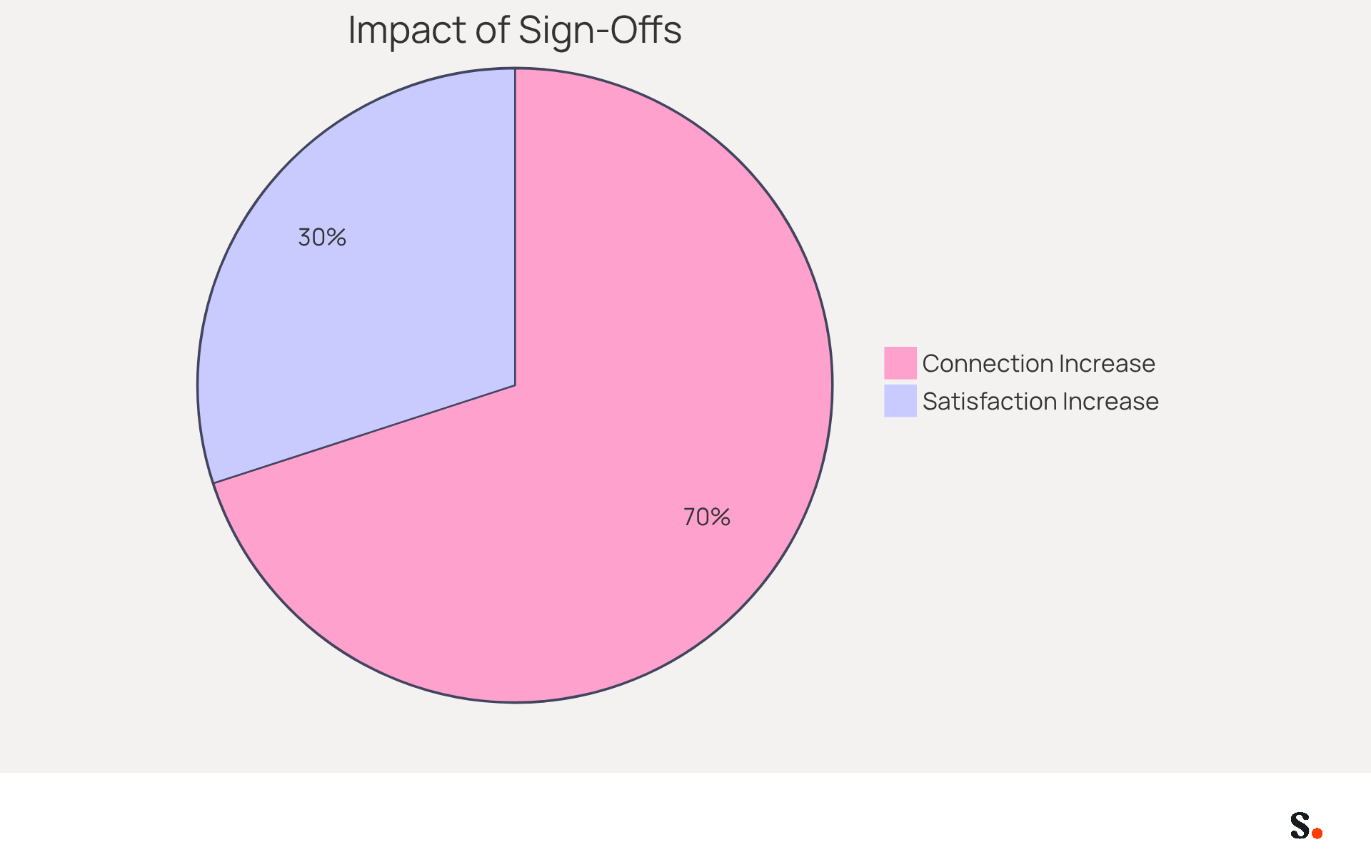 This chart shows how effective the sign-off 'Take Care' is. The blue slice represents the 70% of people who feel more connected when they receive a caring message, while the green slice shows the 30% increase in satisfaction ratings for organizations that use such sign-offs. The bigger the slice, the more significant the impact! This chart shows how effective the sign-off 'Take Care' is. The blue slice represents the 70% of people who feel more connected when they receive a caring message, while the green slice shows the 30% increase in satisfaction ratings for organizations that use such sign-offs. The bigger the slice, the more significant the impact!