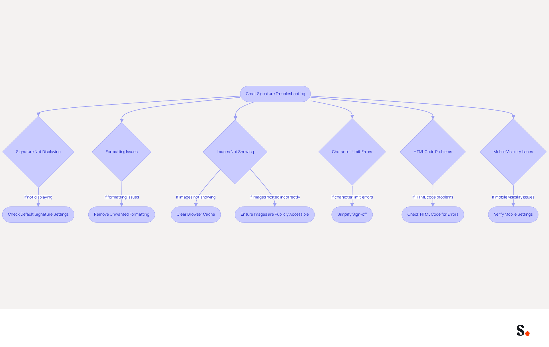 This flowchart guides you through common issues with Gmail signatures. Start at the top and follow the arrows to find solutions for each problem. Each box represents a specific issue, and the arrows show you what to do next to fix it.