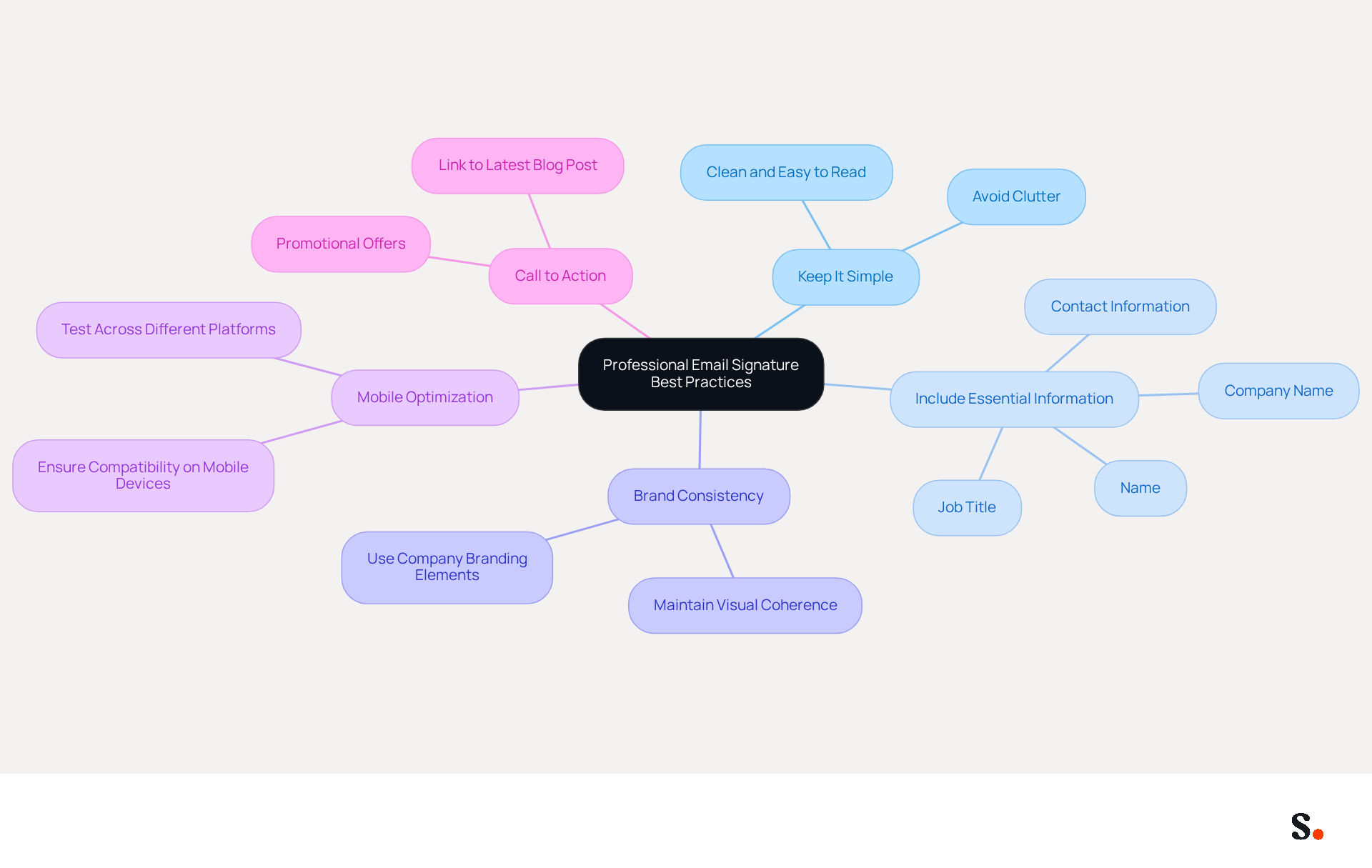 This mindmap starts with the main idea of creating a professional email signature. Each branch represents a key practice to follow, and you can explore further details by looking at the sub-branches. It's a great way to see how each practice contributes to an effective email signature! This mindmap starts with the main idea of creating a professional email signature. Each branch represents a key practice to follow, and you can explore further details by looking at the sub-branches. It's a great way to see how each practice contributes to an effective email signature!