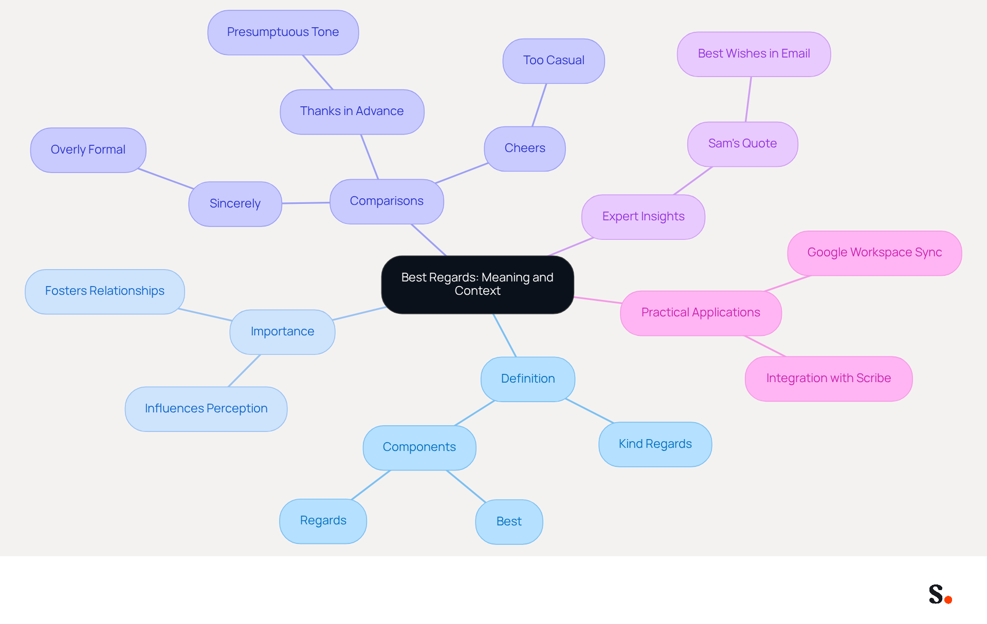 This mindmap starts with the central idea of 'Best Regards' and branches out to show its definition, importance, comparisons with other sign-offs, expert opinions, and practical applications. Each branch helps you see how these concepts connect and why 'Kind regards' is a preferred choice in professional settings. This mindmap starts with the central idea of 'Best Regards' and branches out to show its definition, importance, comparisons with other sign-offs, expert opinions, and practical applications. Each branch helps you see how these concepts connect and why 'Kind regards' is a preferred choice in professional settings.