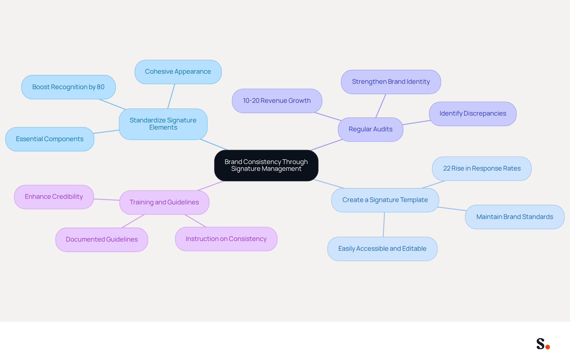 This mindmap starts with the main idea of brand consistency at the center. Each branch represents a strategy for managing email signatures, and the sub-branches provide details on how each strategy contributes to a cohesive brand identity. Follow the branches to see how these strategies connect and support the overall goal. This mindmap starts with the main idea of brand consistency at the center. Each branch represents a strategy for managing email signatures, and the sub-branches provide details on how each strategy contributes to a cohesive brand identity. Follow the branches to see how these strategies connect and support the overall goal.