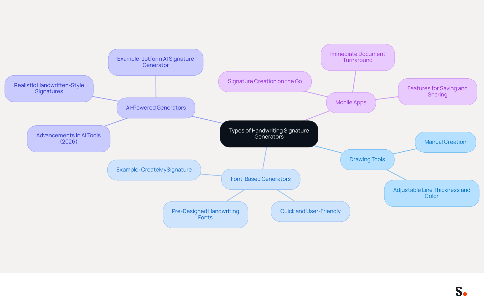 This mindmap shows the different types of handwriting signature generators. Start at the center with the main topic, then follow the branches to explore each category and its unique features. Each color represents a different type of generator, making it easy to see how they relate to one another. This mindmap shows the different types of handwriting signature generators. Start at the center with the main topic, then follow the branches to explore each category and its unique features. Each color represents a different type of generator, making it easy to see how they relate to one another.