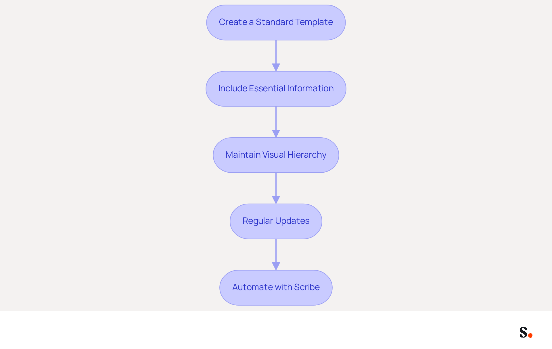 Each box represents a step you can take to ensure your email signature is consistent and professional. Follow the arrows to see how each step leads to the next, helping you build a strong brand presence in your communications.