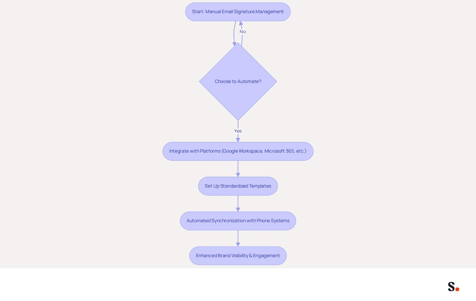 This flowchart shows the steps to automate email signature management using Scribe. Start with the decision to automate, then follow the steps to integrate and set up templates, leading to improved brand visibility and engagement. Each box represents a key stage in the process. This flowchart shows the steps to automate email signature management using Scribe. Start with the decision to automate, then follow the steps to integrate and set up templates, leading to improved brand visibility and engagement. Each box represents a key stage in the process.