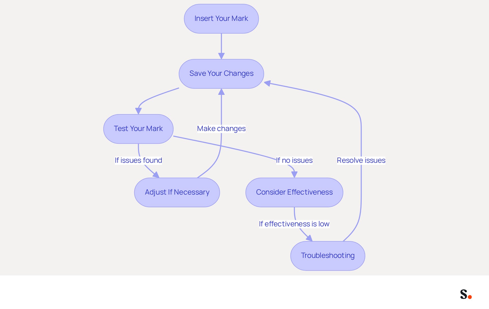 Each box represents a step in the process of adding your email signature. Follow the arrows to see the order of actions you need to take, from inserting your signature to troubleshooting any issues.