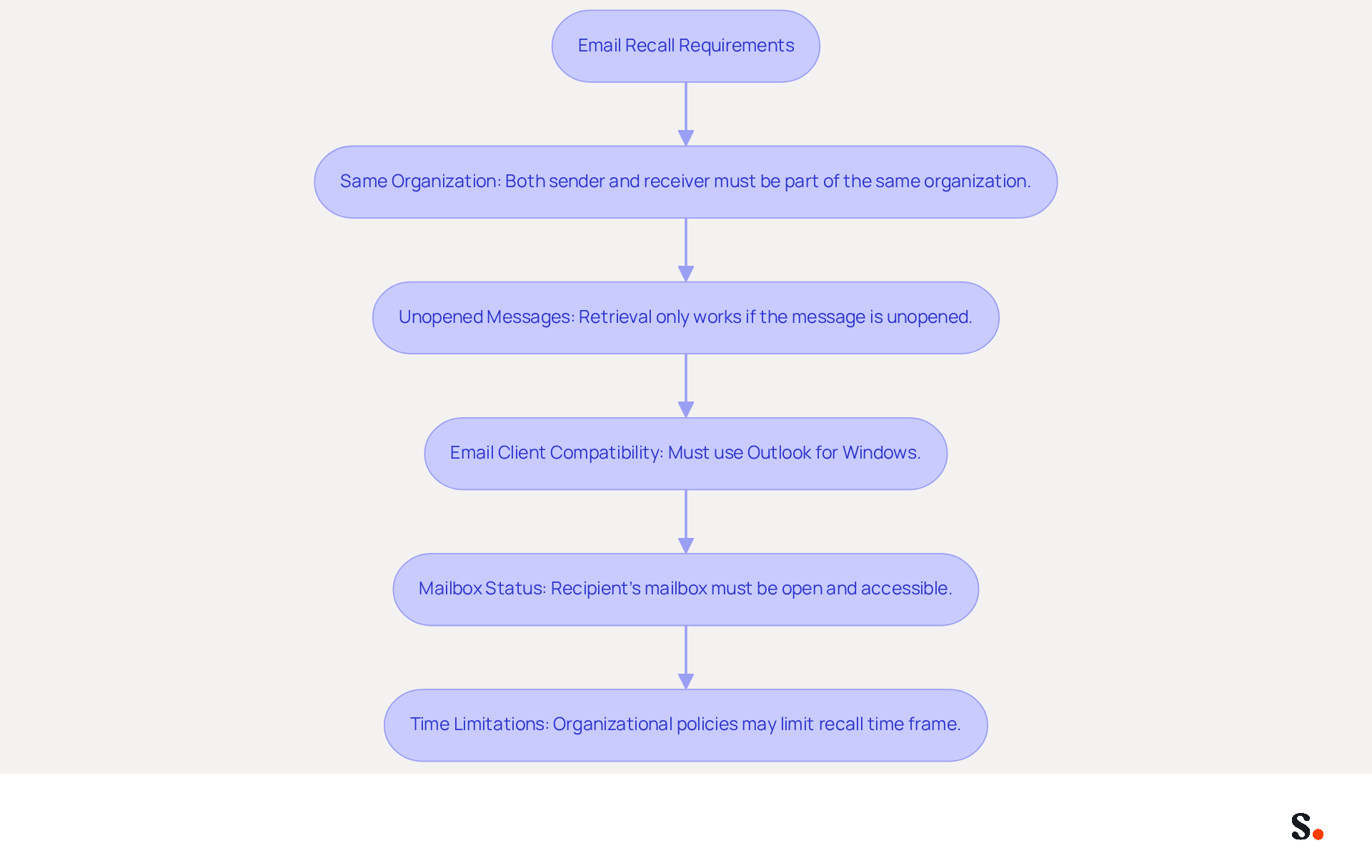 This flowchart outlines the necessary conditions for recalling an email in Office 365. Follow the arrows to see what must be true for a successful recall. If any requirement is not met, the recall may fail.
