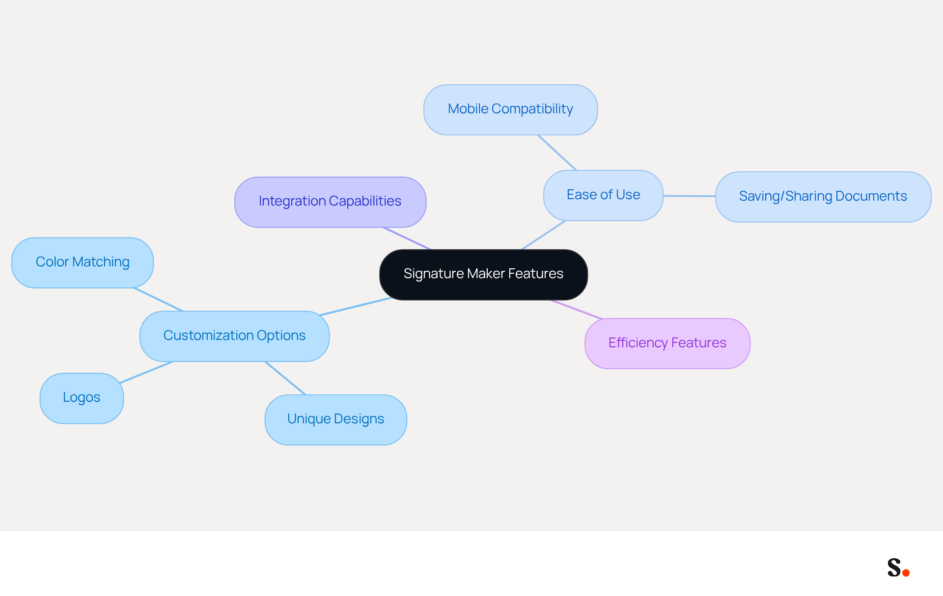 This mindmap starts with the main features of signature makers at the center. Each branch represents a key aspect of what to look for, and the sub-branches provide more details on those aspects. Follow the branches to explore how each feature contributes to creating a unique and effective signature. This mindmap starts with the main features of signature makers at the center. Each branch represents a key aspect of what to look for, and the sub-branches provide more details on those aspects. Follow the branches to explore how each feature contributes to creating a unique and effective signature.