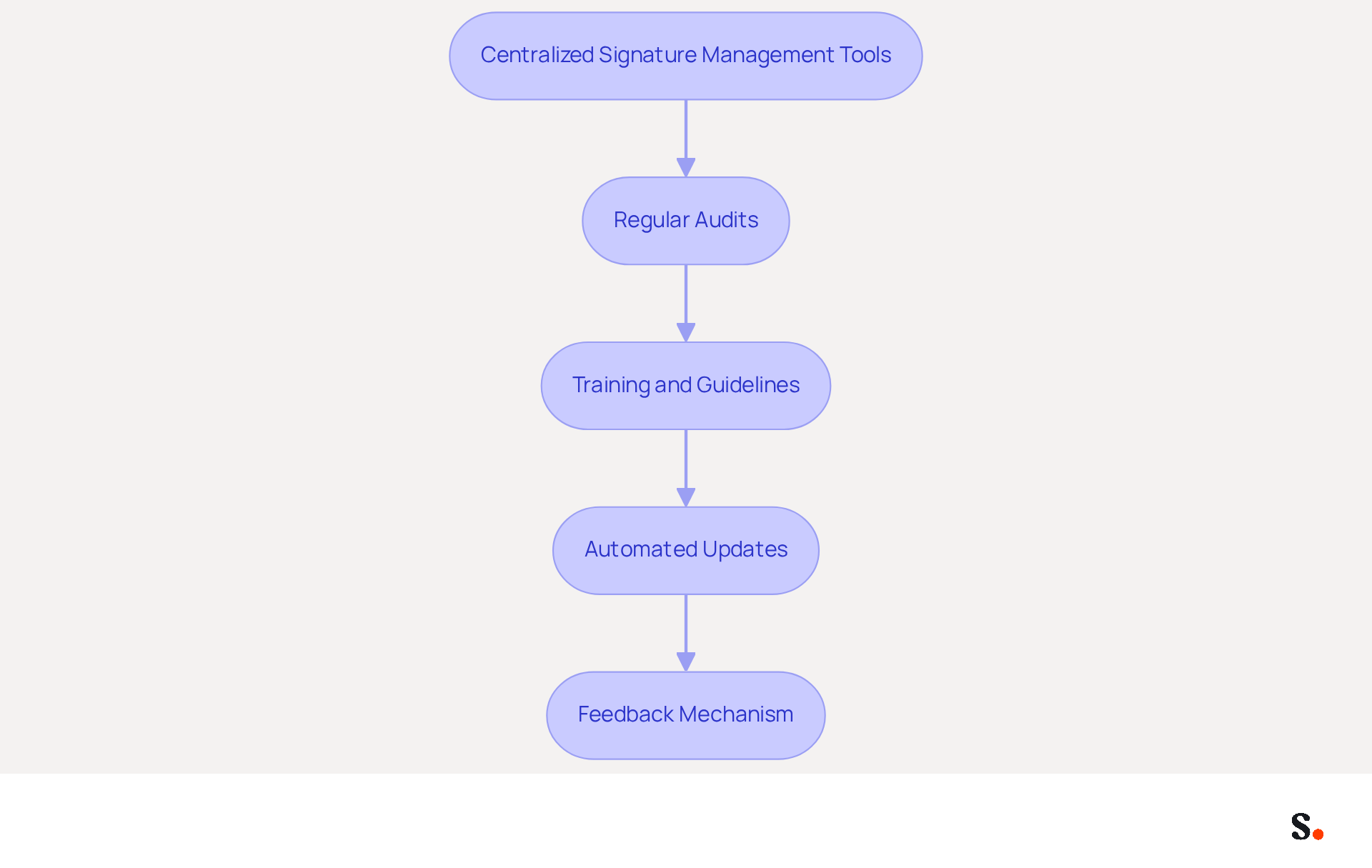 Each box in the flowchart represents a strategy for managing email signatures effectively. Follow the arrows to see how each strategy connects and contributes to a consistent and professional brand image. Each box in the flowchart represents a strategy for managing email signatures effectively. Follow the arrows to see how each strategy connects and contributes to a consistent and professional brand image.