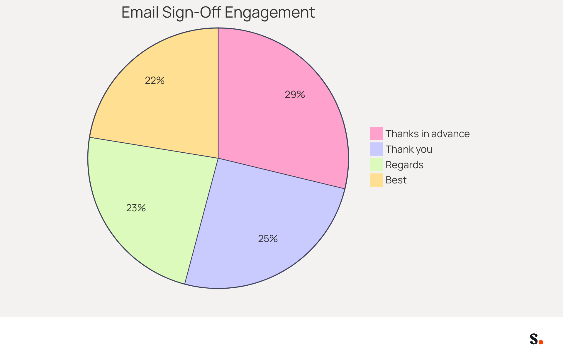 Each slice of the pie shows how effective different email sign-offs are in engaging recipients. A larger slice means a higher engagement rate, so 'Thanks in advance' is the most effective, while 'Regards' is less engaging.