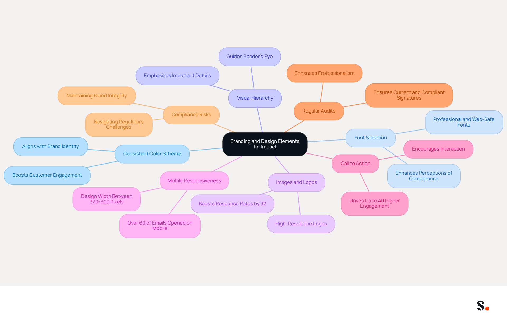 This mindmap illustrates the essential design elements that can enhance your email signature's branding. Each branch represents a different aspect of design, and the sub-branches provide additional insights or statistics related to that element. Follow the branches to understand how each part contributes to a cohesive brand identity.