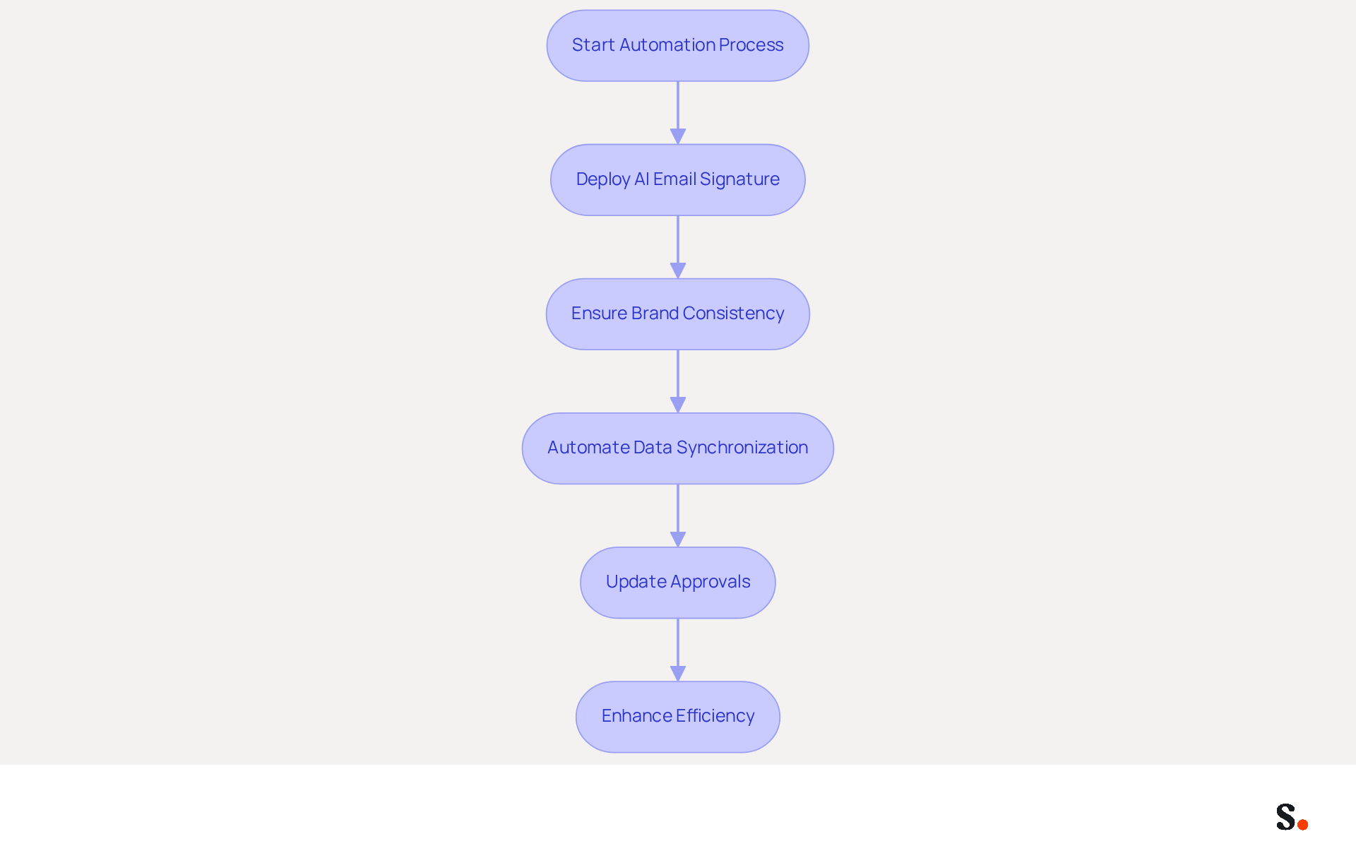 This flowchart illustrates the steps organizations take to automate their email signatures and branding. Each box represents a key action in the process, and the arrows show how these actions connect to improve brand consistency and efficiency. This flowchart illustrates the steps organizations take to automate their email signatures and branding. Each box represents a key action in the process, and the arrows show how these actions connect to improve brand consistency and efficiency.