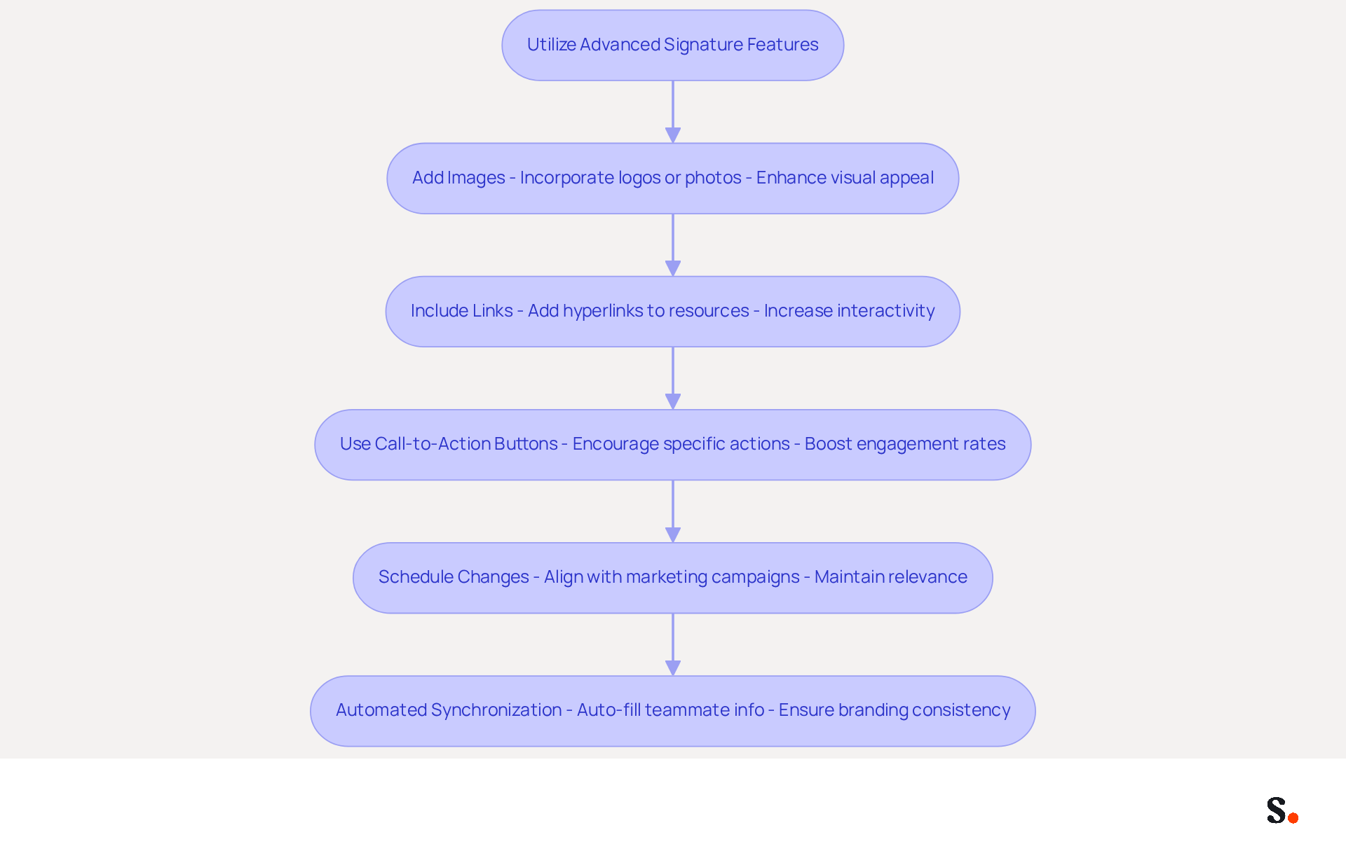 This flowchart guides you through the steps to improve your email signature. Each box represents a feature you can add, and the arrows show how they connect to create a more effective email footer. Follow the flow to see how each feature can enhance your communication!