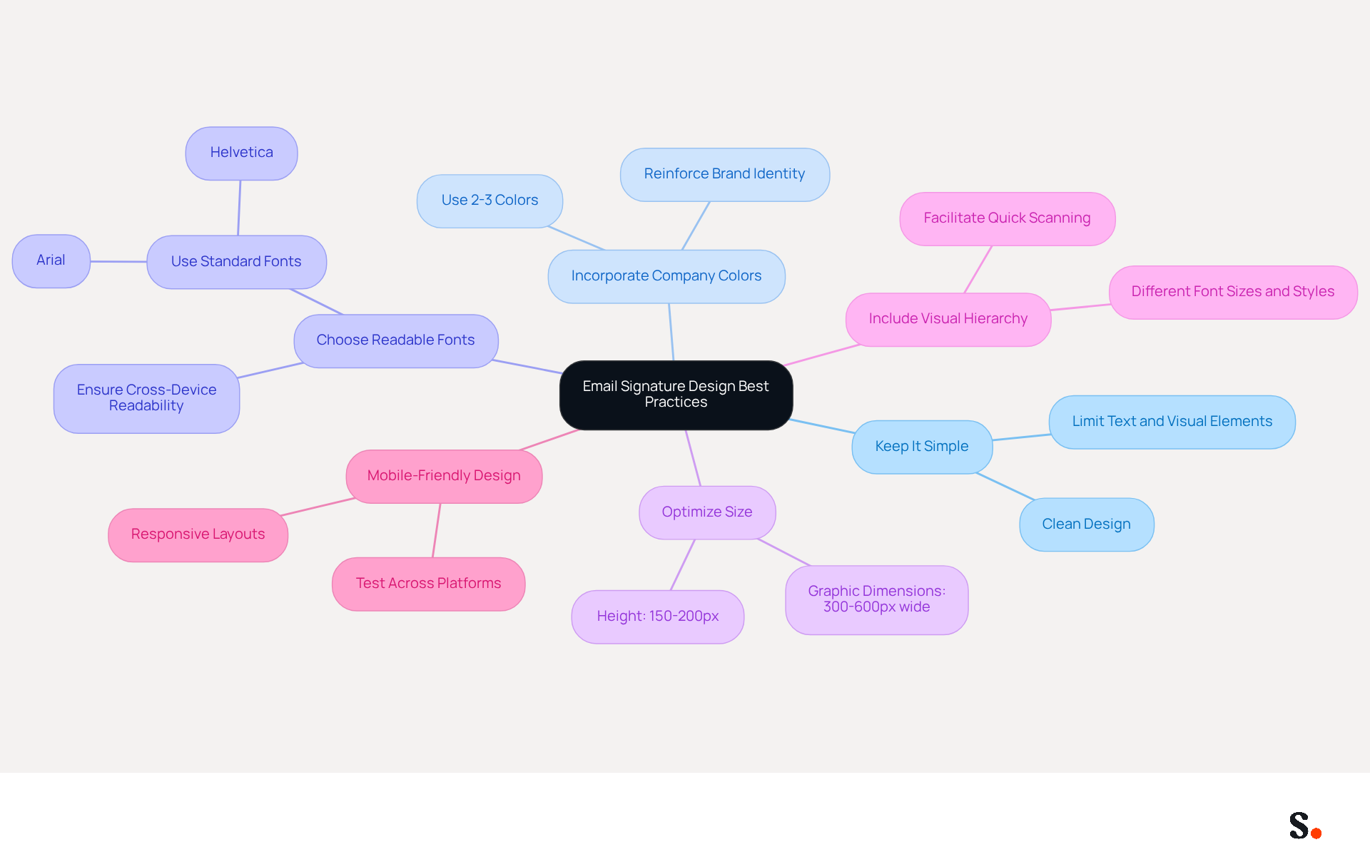 This mindmap starts with the main topic in the center and branches out to show different best practices for creating an effective email signature. Each branch represents a key principle, and the sub-branches provide additional details or tips related to that principle. This mindmap starts with the main topic in the center and branches out to show different best practices for creating an effective email signature. Each branch represents a key principle, and the sub-branches provide additional details or tips related to that principle.