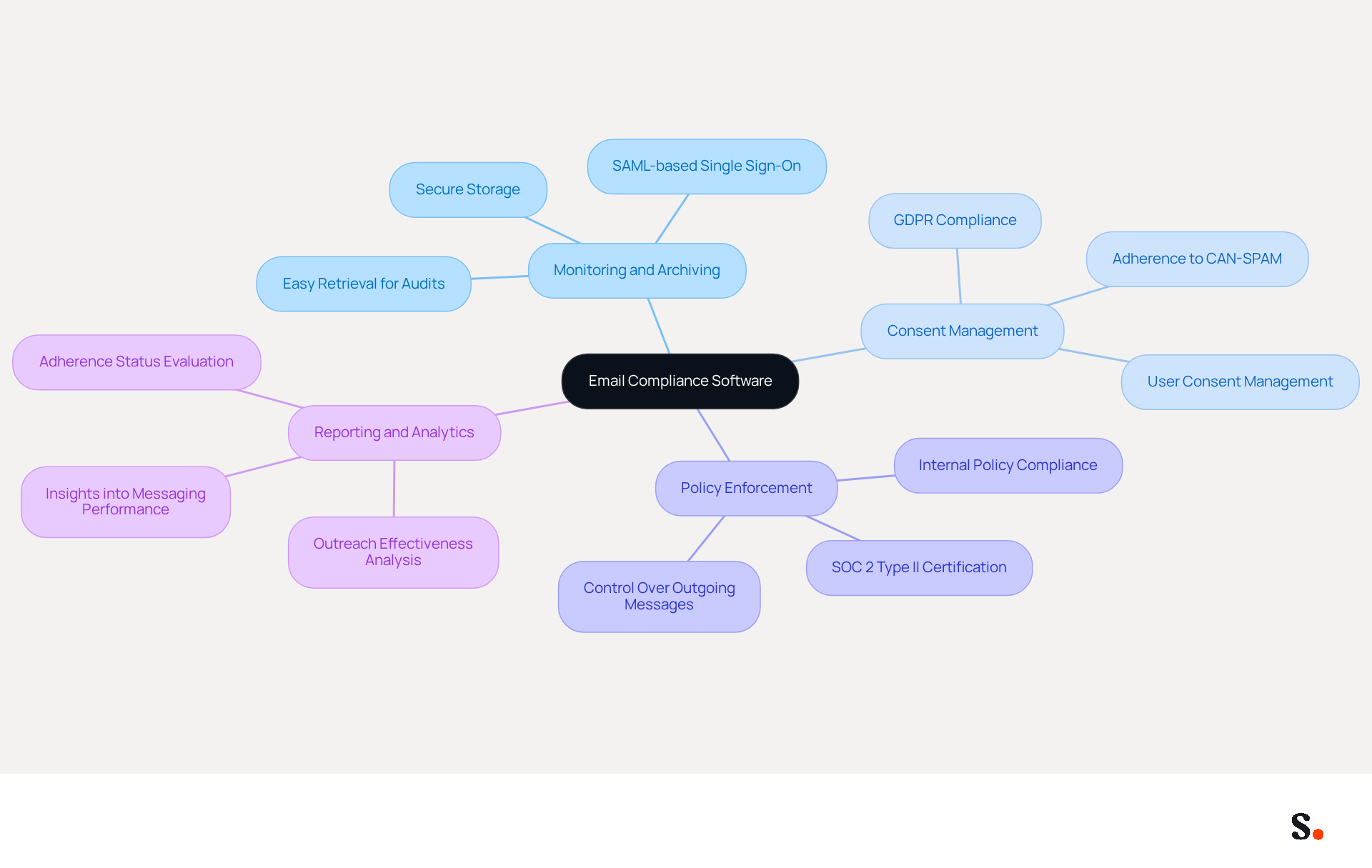 This mindmap starts with the main topic in the center and branches out to show the key functions of email compliance software. Each branch represents a core function, and the sub-branches provide more details about what each function entails. This layout helps you see how everything connects and the importance of each function in maintaining compliance. This mindmap starts with the main topic in the center and branches out to show the key functions of email compliance software. Each branch represents a core function, and the sub-branches provide more details about what each function entails. This layout helps you see how everything connects and the importance of each function in maintaining compliance.