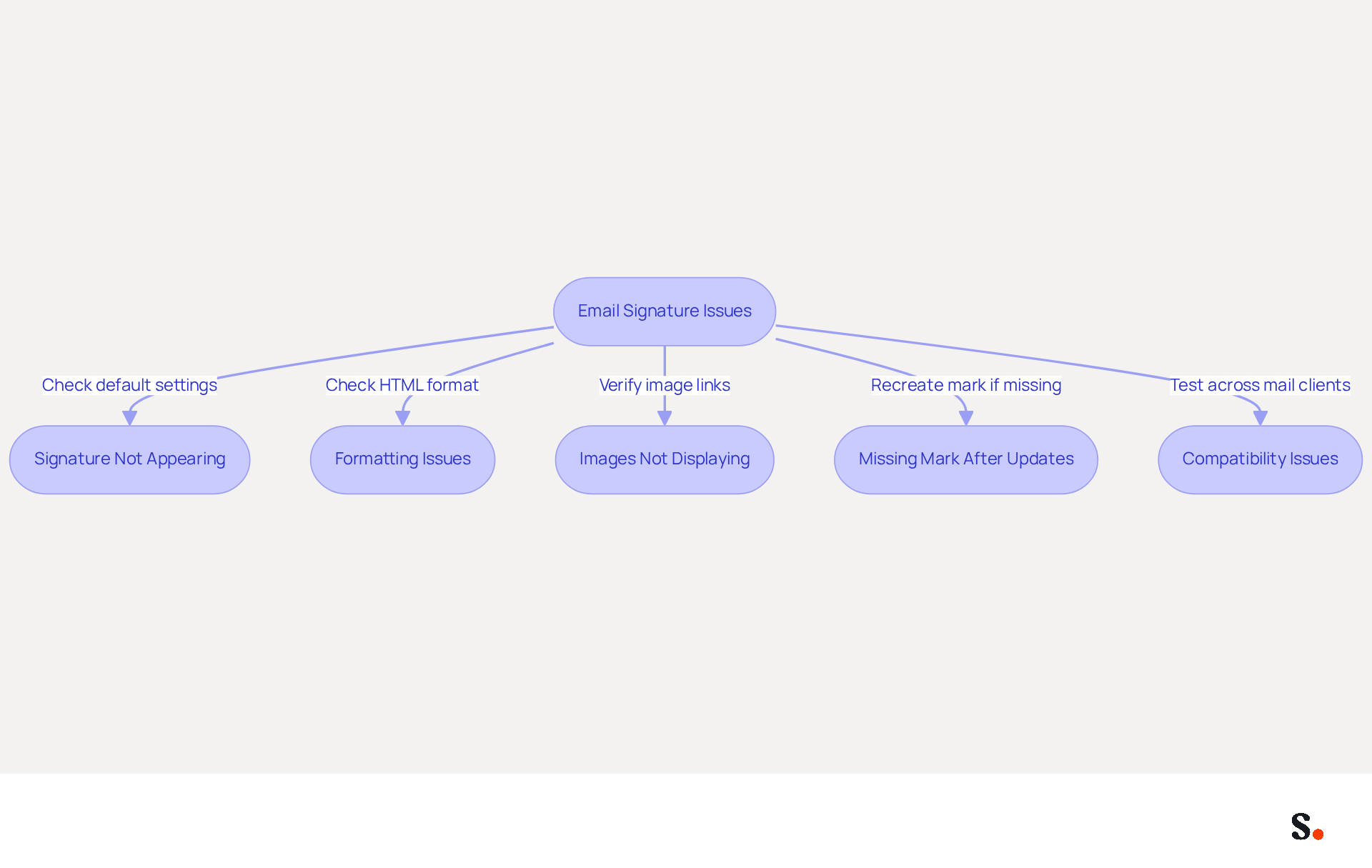 This flowchart guides you through common email signature problems. Start at the top and follow the arrows to find solutions for each issue. Each box contains tips to help you fix the problem and improve your email professionalism. This flowchart guides you through common email signature problems. Start at the top and follow the arrows to find solutions for each issue. Each box contains tips to help you fix the problem and improve your email professionalism.