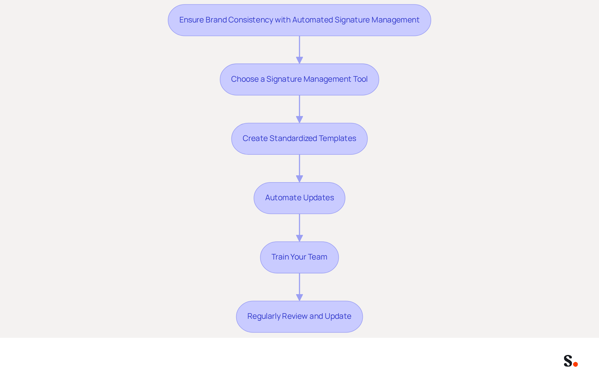 This flowchart outlines the steps organizations should take to ensure brand consistency through automated signature management. Follow the arrows to see how each step connects and contributes to a unified brand identity. This flowchart outlines the steps organizations should take to ensure brand consistency through automated signature management. Follow the arrows to see how each step connects and contributes to a unified brand identity.
