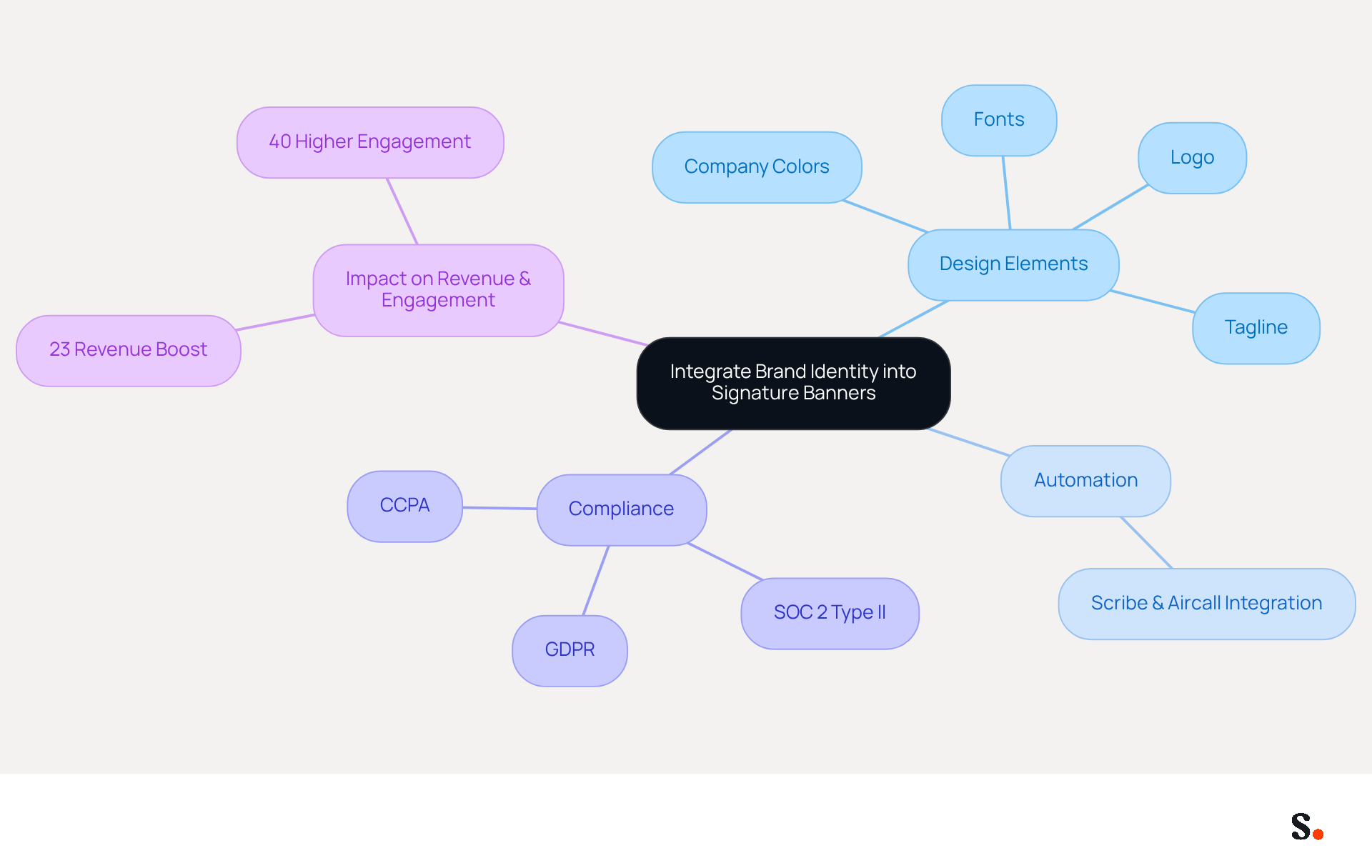 This mindmap shows how to effectively integrate your brand identity into email signatures. Start at the center with the main idea, then explore each branch to see the important elements that contribute to a cohesive brand image. Each branch represents a key area, and the sub-branches provide specific details that enhance your brand's recognition and engagement. This mindmap shows how to effectively integrate your brand identity into email signatures. Start at the center with the main idea, then explore each branch to see the important elements that contribute to a cohesive brand image. Each branch represents a key area, and the sub-branches provide specific details that enhance your brand's recognition and engagement.