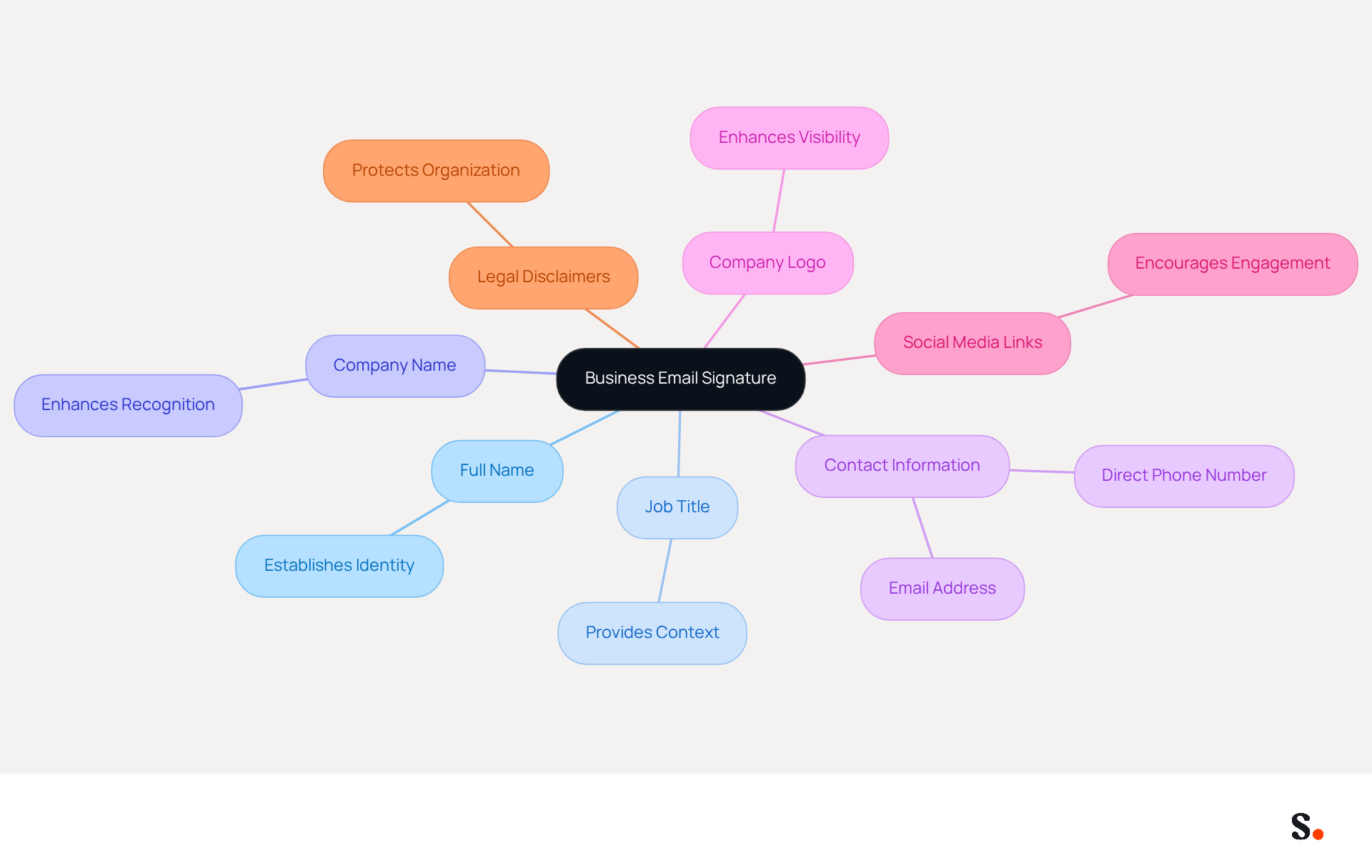 This mindmap shows the key components of a professional email signature. Start at the center with the main idea, then follow the branches to see each essential element and its importance in creating a strong professional identity.