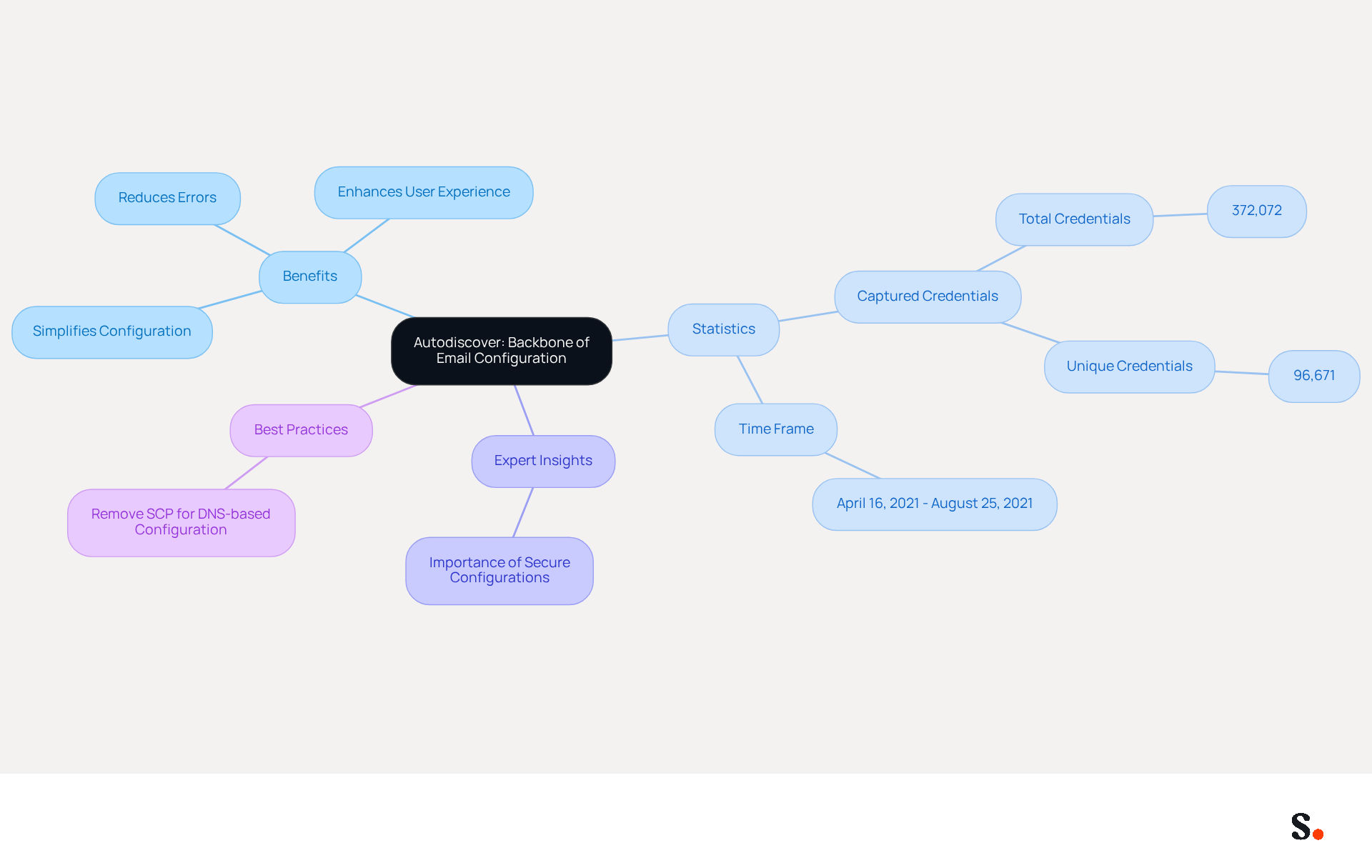 This mindmap starts with the central idea of Autodiscover and branches out to show its benefits, relevant statistics, expert insights, and best practices. Each branch helps you understand different aspects of how Autodiscover impacts email configuration and security.