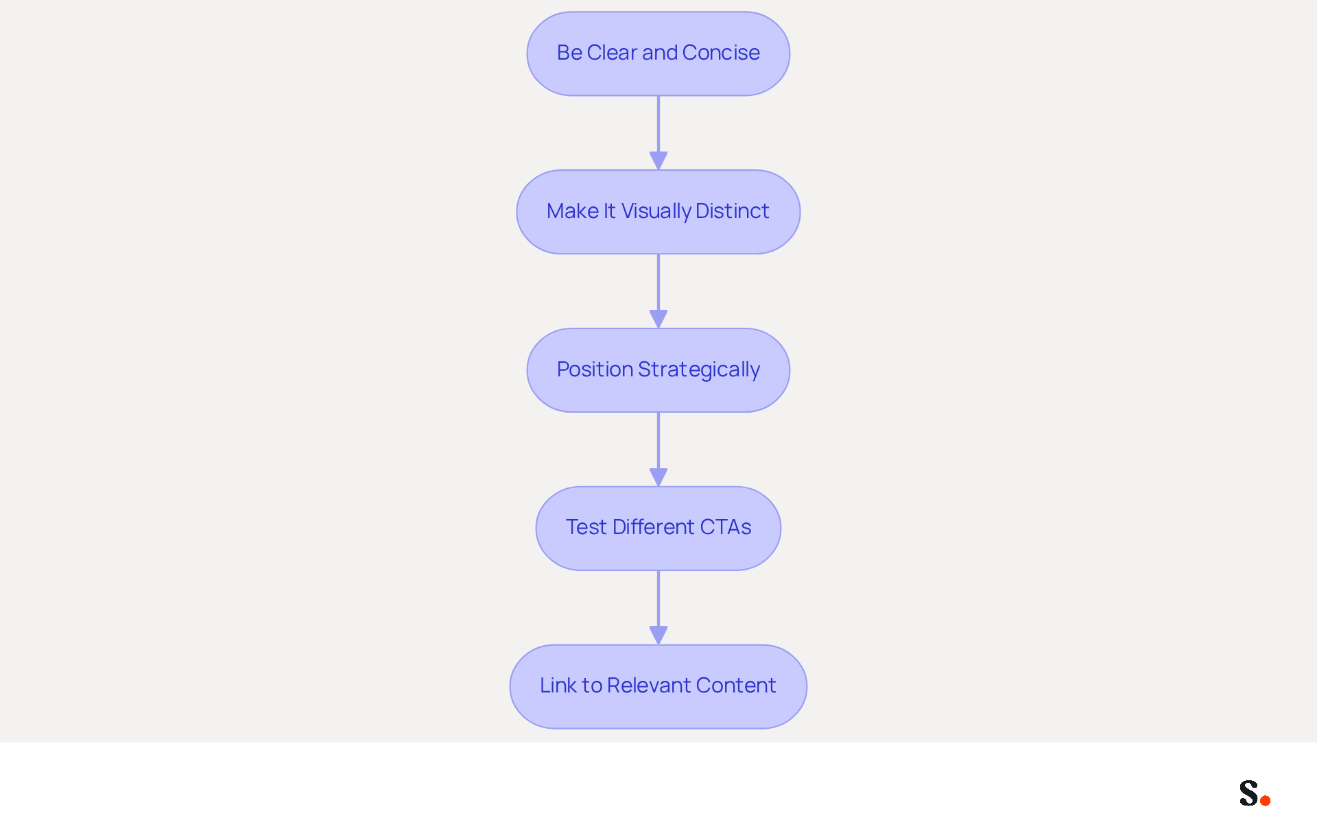 Each box represents a step you can take to improve your email CTAs. Follow the arrows to see how each step builds on the last to help you engage your audience more effectively. Each box represents a step you can take to improve your email CTAs. Follow the arrows to see how each step builds on the last to help you engage your audience more effectively.
