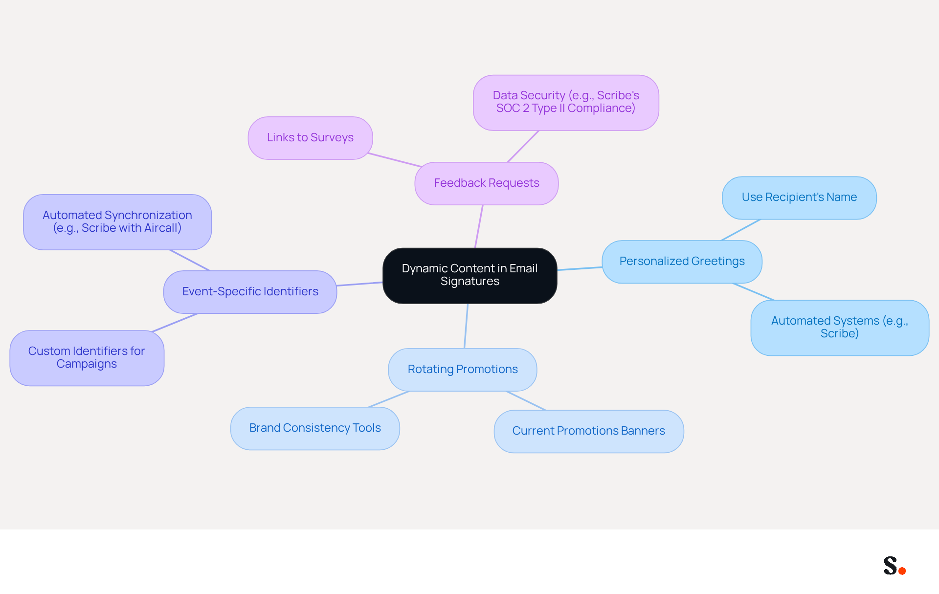 This mindmap shows how to enhance email engagement using dynamic content. Start at the center with the main idea, then follow the branches to explore each strategy and its specific actions. Each color represents a different strategy, making it easy to see how they connect.