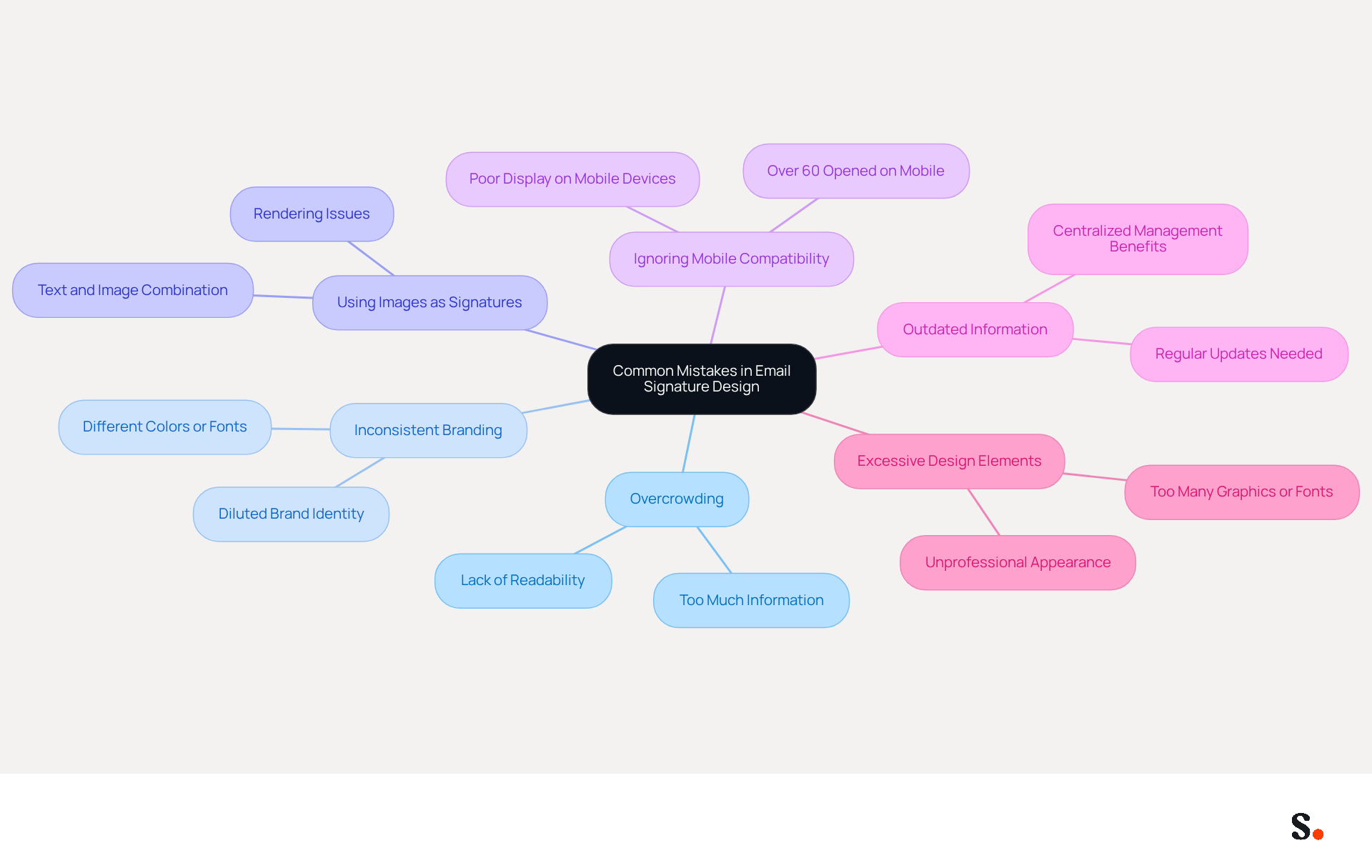 This mindmap shows the key mistakes to avoid when designing your email signature. Each branch represents a specific mistake, and you can follow the sub-branches for more details on why it's important to avoid them. The colorful layout helps you see how each mistake connects to the main theme of effective email communication. This mindmap shows the key mistakes to avoid when designing your email signature. Each branch represents a specific mistake, and you can follow the sub-branches for more details on why it's important to avoid them. The colorful layout helps you see how each mistake connects to the main theme of effective email communication.