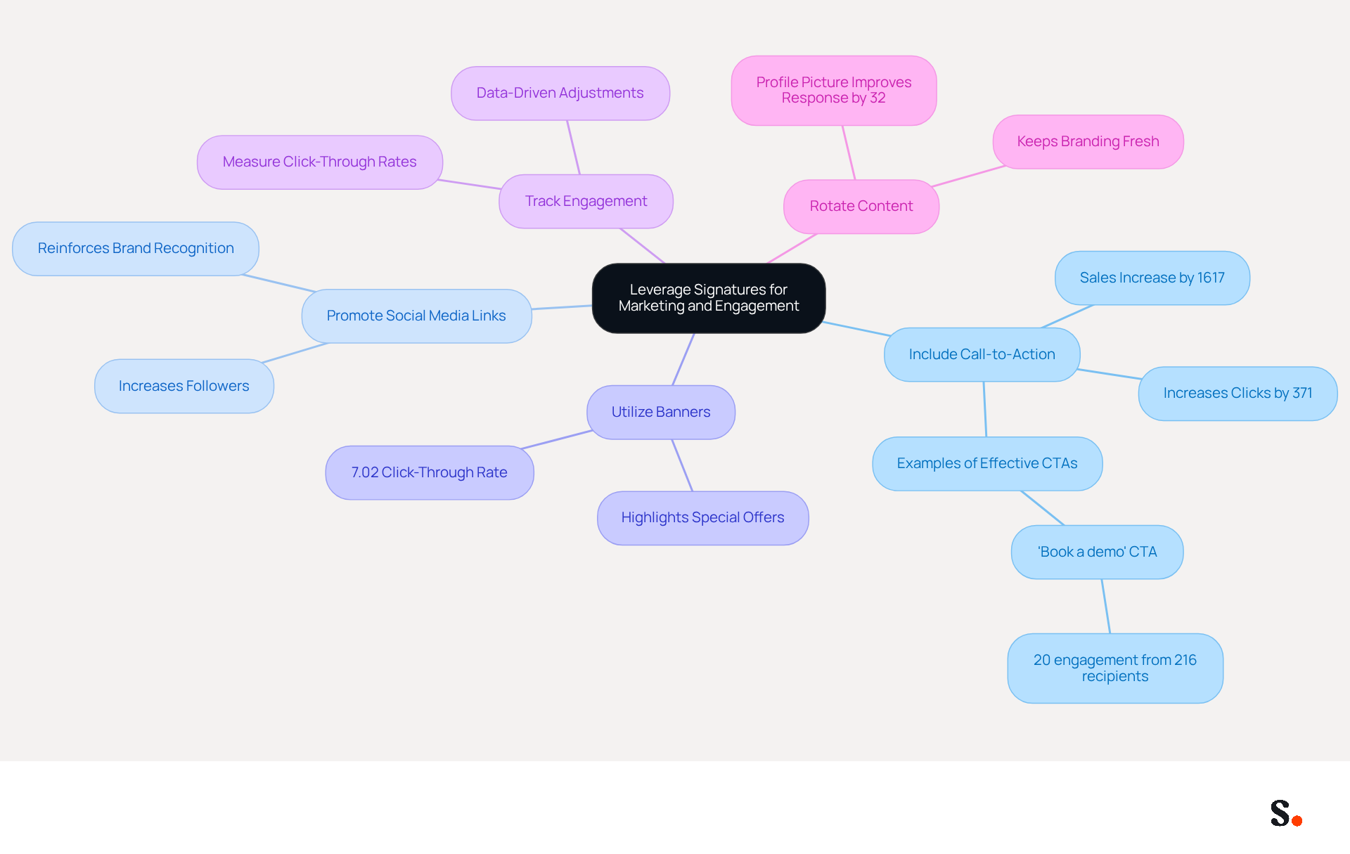 This mindmap shows how to make the most of your email signatures for marketing. Start at the center with the main idea, then follow the branches to see each strategy and its supporting details. Each color represents a different strategy, making it easy to navigate and understand.