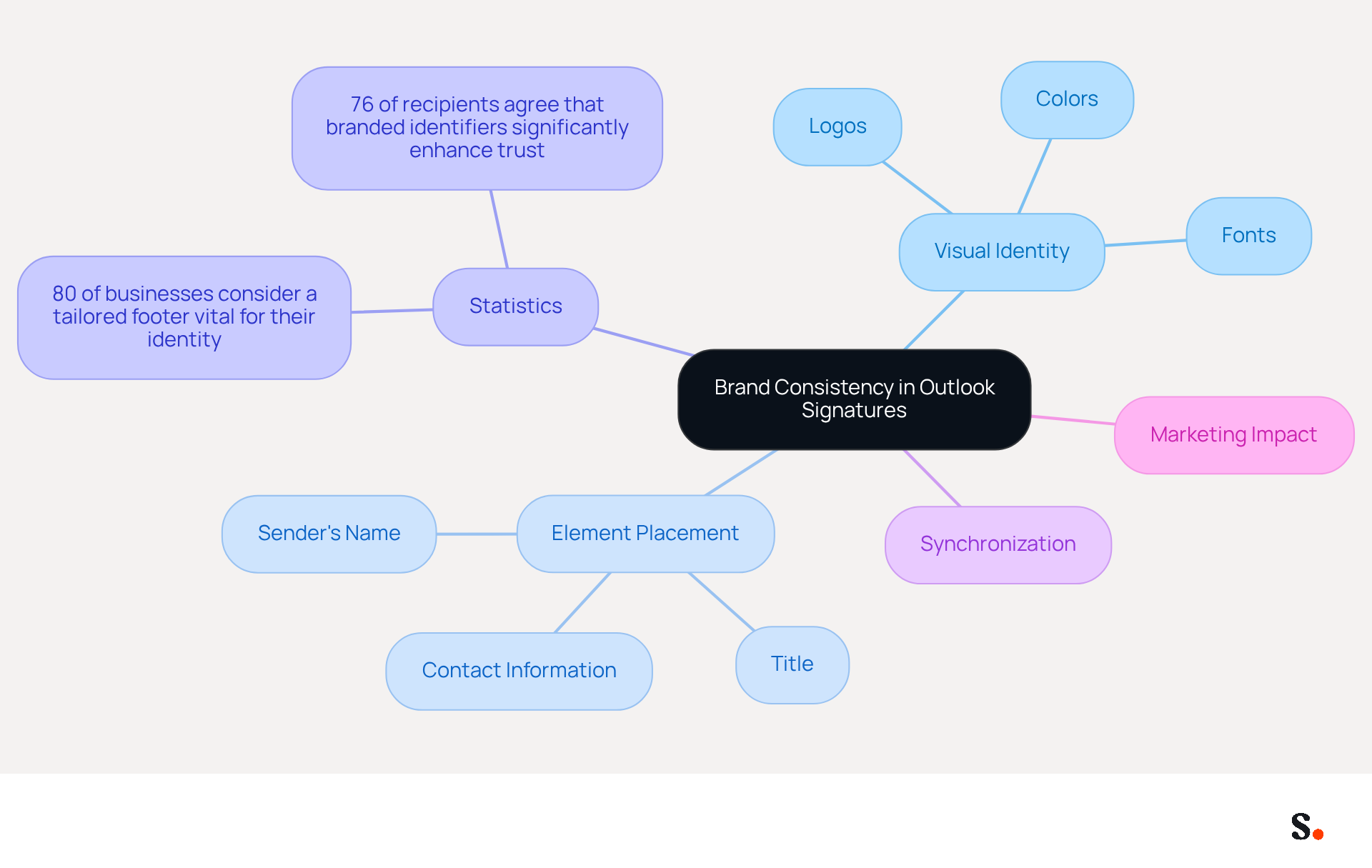 This mindmap shows how different elements contribute to brand consistency in email signatures. Start at the center with the main topic, then explore each branch to see how visual identity, placement, statistics, synchronization, and marketing impact your brand's effectiveness. This mindmap shows how different elements contribute to brand consistency in email signatures. Start at the center with the main topic, then explore each branch to see how visual identity, placement, statistics, synchronization, and marketing impact your brand's effectiveness.