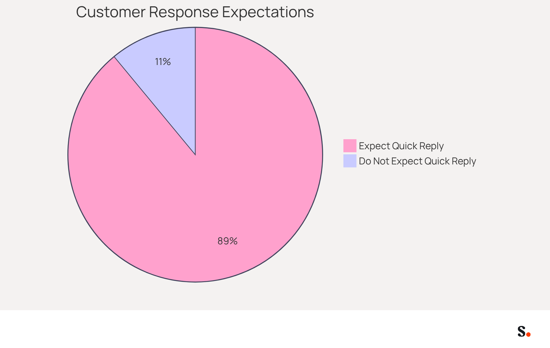 The first pie chart shows how most customers (89%) expect a quick reply, while the second highlights how a fast response can significantly boost conversion rates. The bigger the slice, the more important that factor is for customer satisfaction. The first pie chart shows how most customers (89%) expect a quick reply, while the second highlights how a fast response can significantly boost conversion rates. The bigger the slice, the more important that factor is for customer satisfaction.