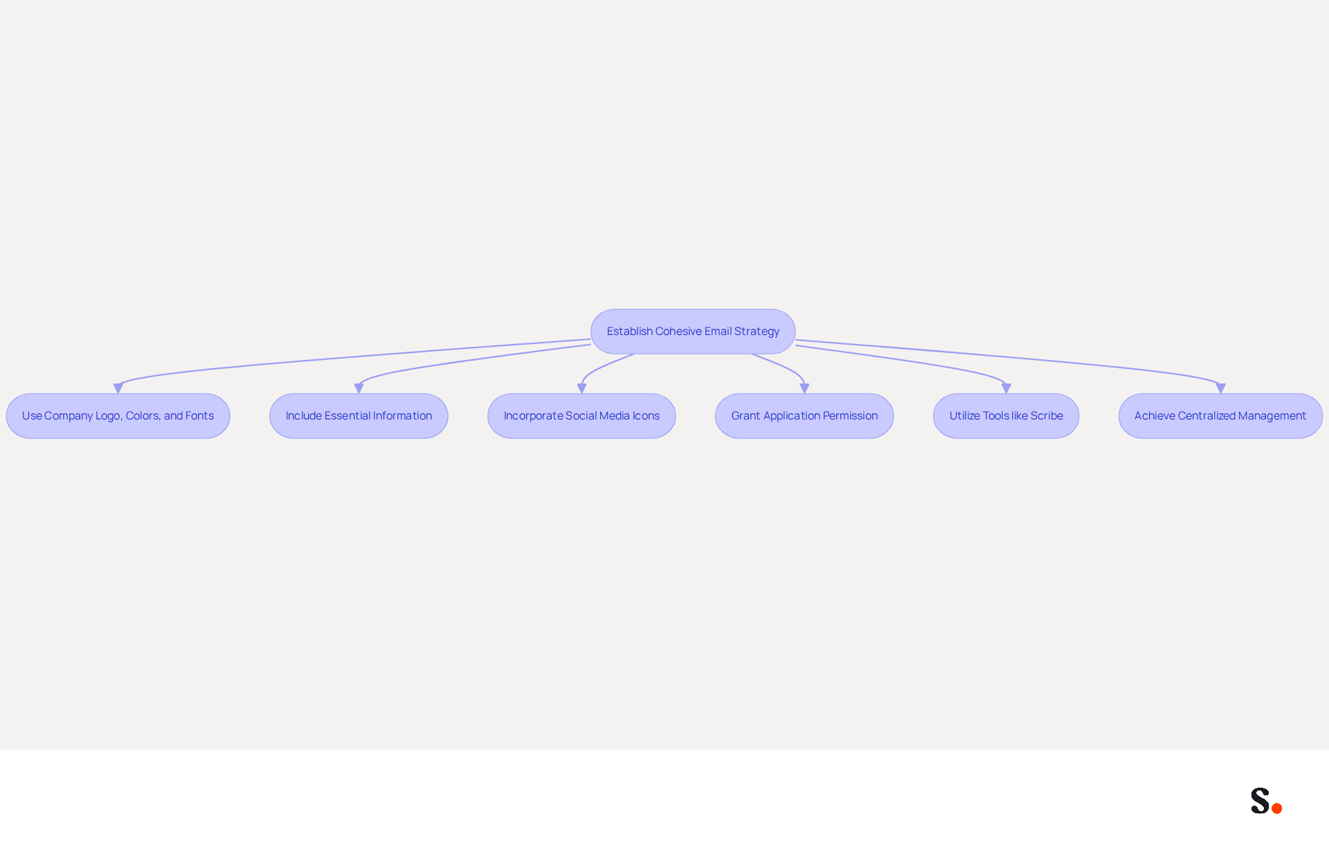 This flowchart illustrates the steps to create consistent email signatures. Follow the arrows to see how each action contributes to a cohesive email strategy, enhancing your brand's identity and customer trust. This flowchart illustrates the steps to create consistent email signatures. Follow the arrows to see how each action contributes to a cohesive email strategy, enhancing your brand's identity and customer trust.