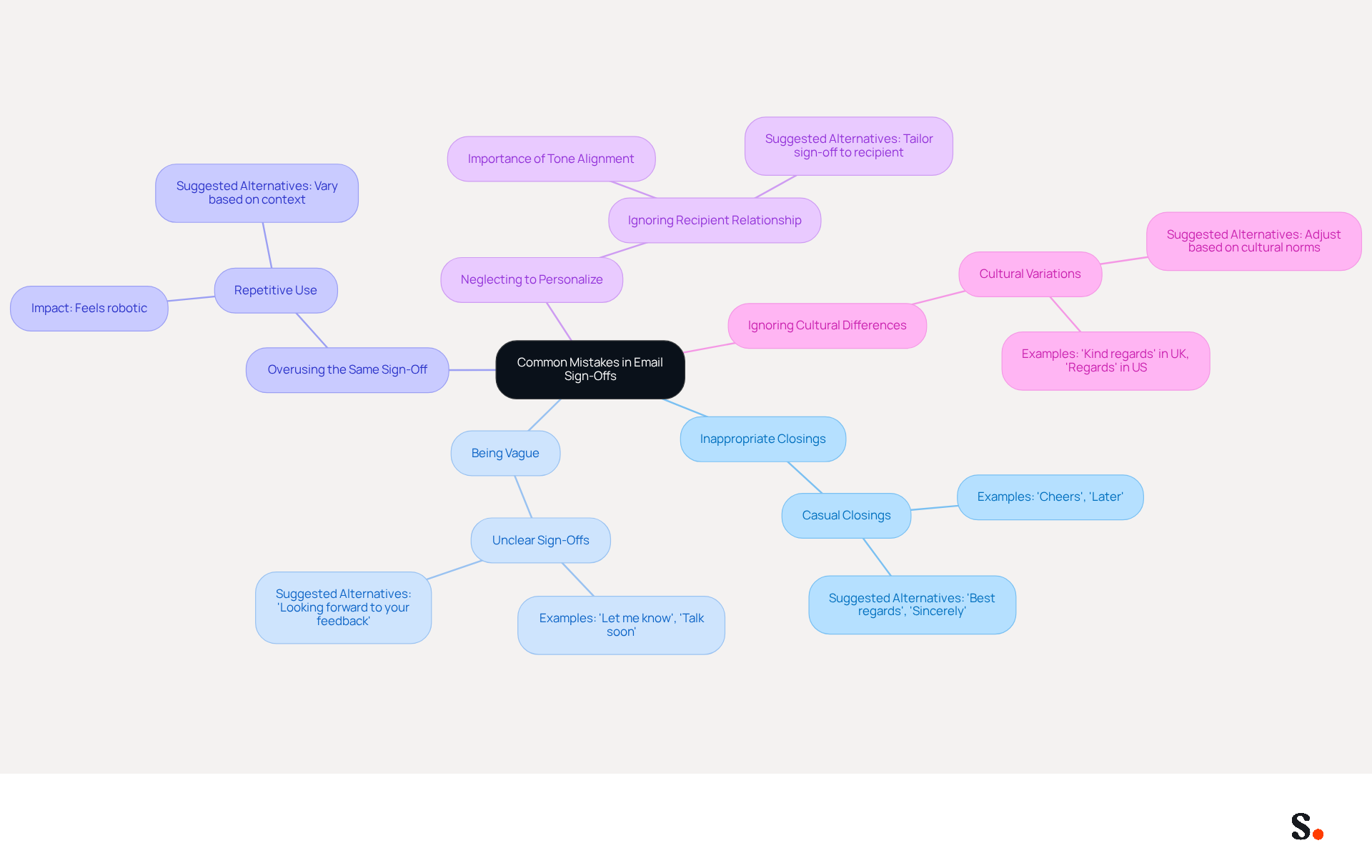 The central node represents the overall topic, while each branch highlights a specific mistake to avoid. The sub-branches provide actionable tips or examples to improve your email sign-offs. This layout helps you see the connections between the mistakes and their solutions, making it easier to remember and apply them. The central node represents the overall topic, while each branch highlights a specific mistake to avoid. The sub-branches provide actionable tips or examples to improve your email sign-offs. This layout helps you see the connections between the mistakes and their solutions, making it easier to remember and apply them.