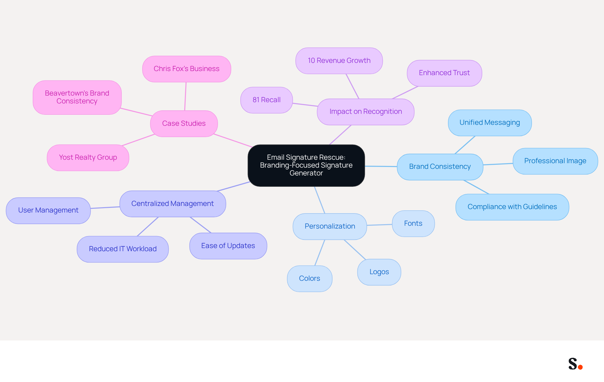 This mindmap illustrates how Email Signature Rescue helps businesses maintain a strong brand presence. Start at the center with the main tool, then explore how it supports brand consistency, personalization, and management, along with its positive impacts on recognition and real-world examples.