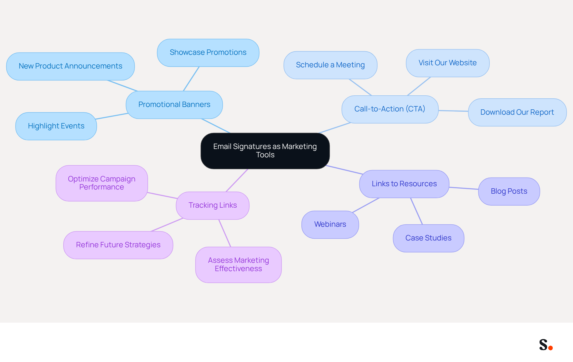 This mindmap illustrates how email signatures can be transformed into powerful marketing tools. Start at the center with the main idea, then follow the branches to explore different strategies and elements that can enhance your email signature for better engagement and marketing effectiveness.