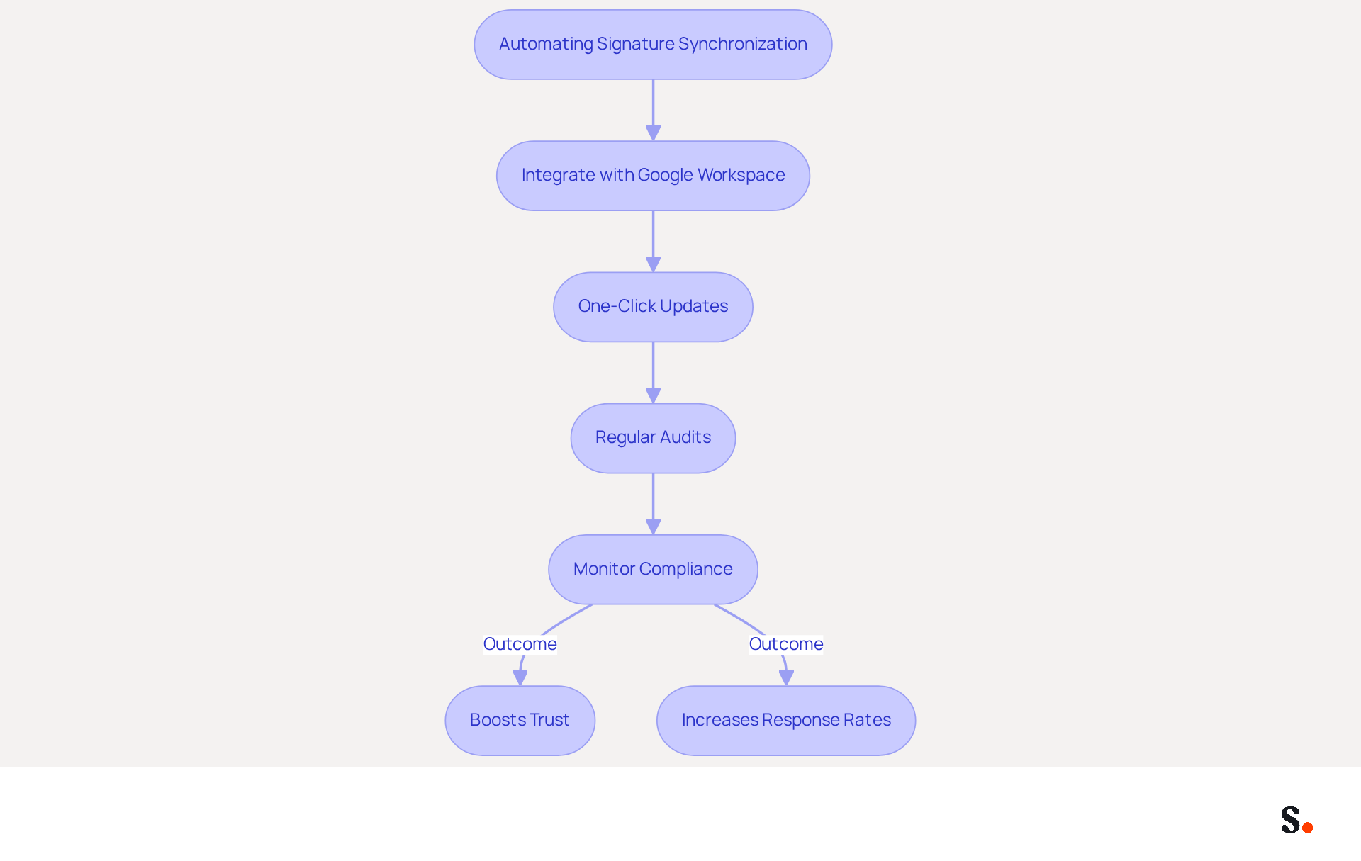 This flowchart illustrates the steps involved in automating signature synchronization. Each box represents a key action or outcome, and the arrows show how these steps connect. Follow the flow to understand how automating this process can enhance brand integrity and communication. This flowchart illustrates the steps involved in automating signature synchronization. Each box represents a key action or outcome, and the arrows show how these steps connect. Follow the flow to understand how automating this process can enhance brand integrity and communication.
