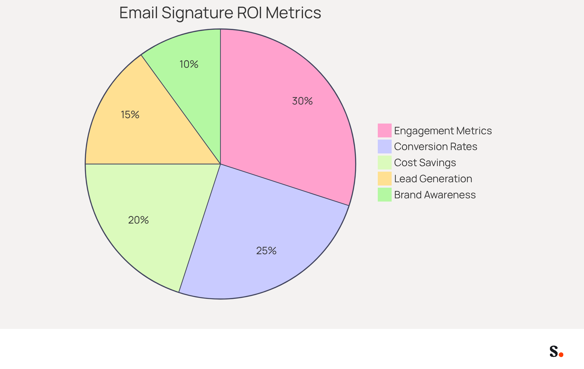 Each slice of the pie represents a different metric that contributes to understanding the ROI of email signature software. The larger the slice, the more significant that metric is in measuring overall marketing success. Each slice of the pie represents a different metric that contributes to understanding the ROI of email signature software. The larger the slice, the more significant that metric is in measuring overall marketing success.