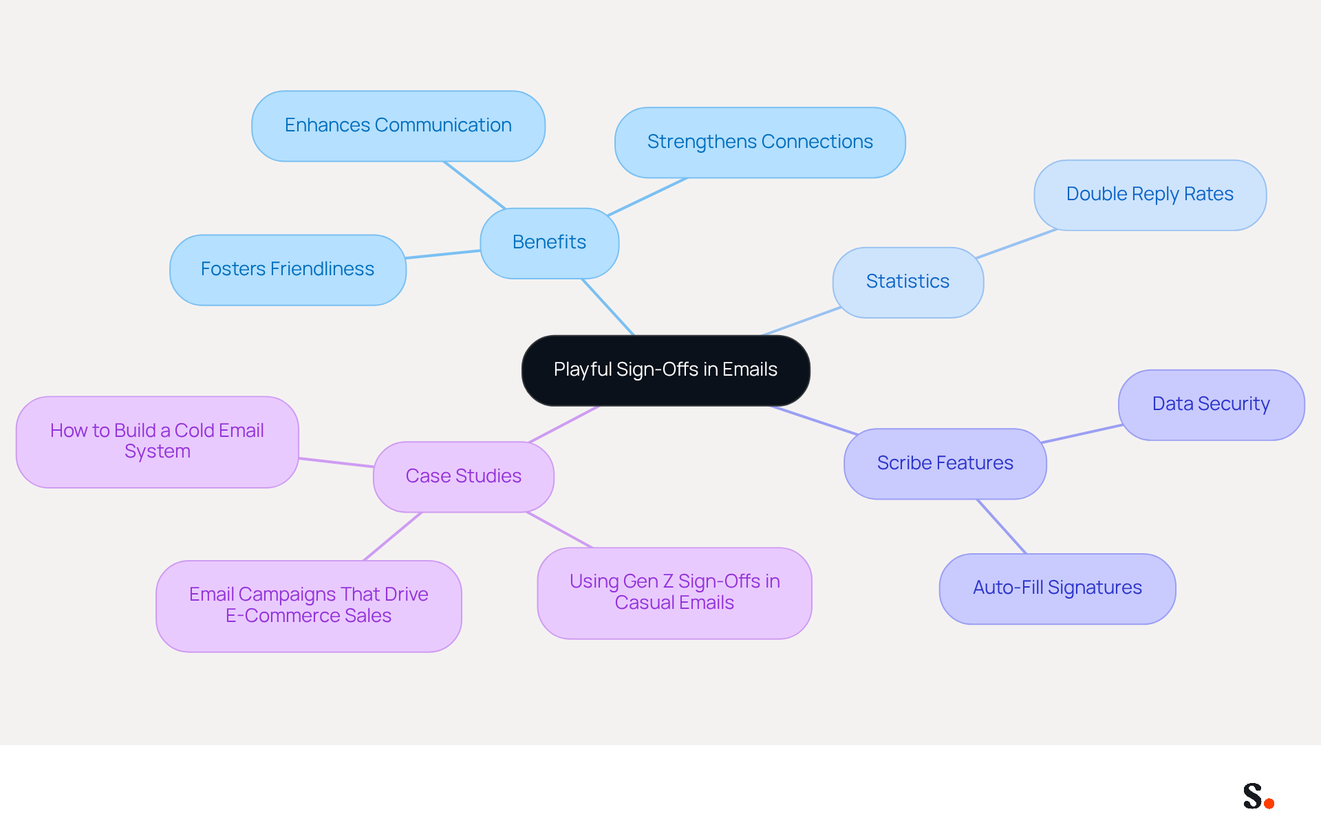 The central idea is playful sign-offs, and each branch represents a different aspect of how they improve email communication. Follow the branches to explore benefits, statistics, and features that support using humor in emails.
